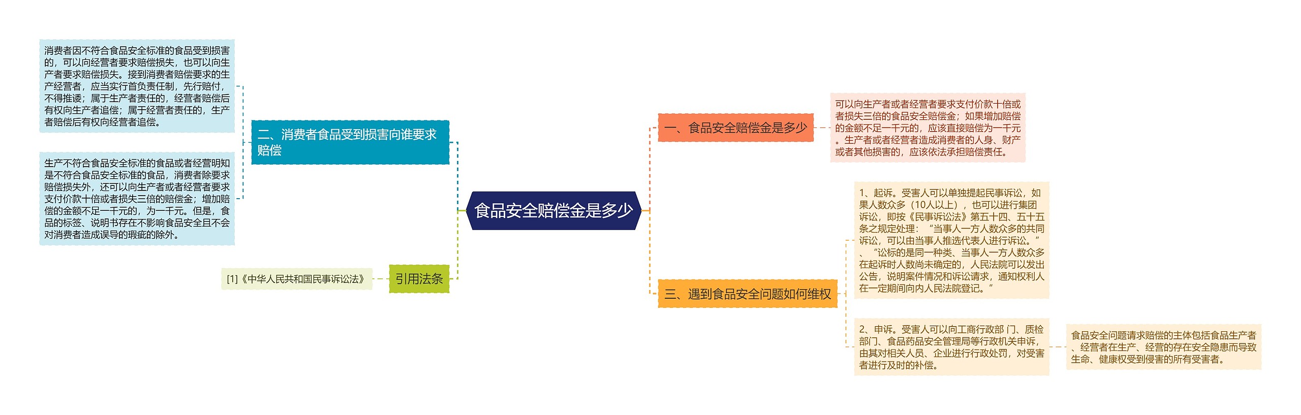 食品安全赔偿金是多少思维导图