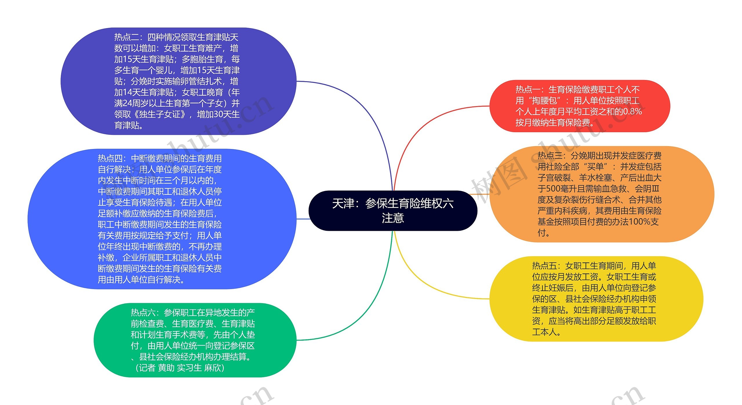 天津：参保生育险维权六注意思维导图