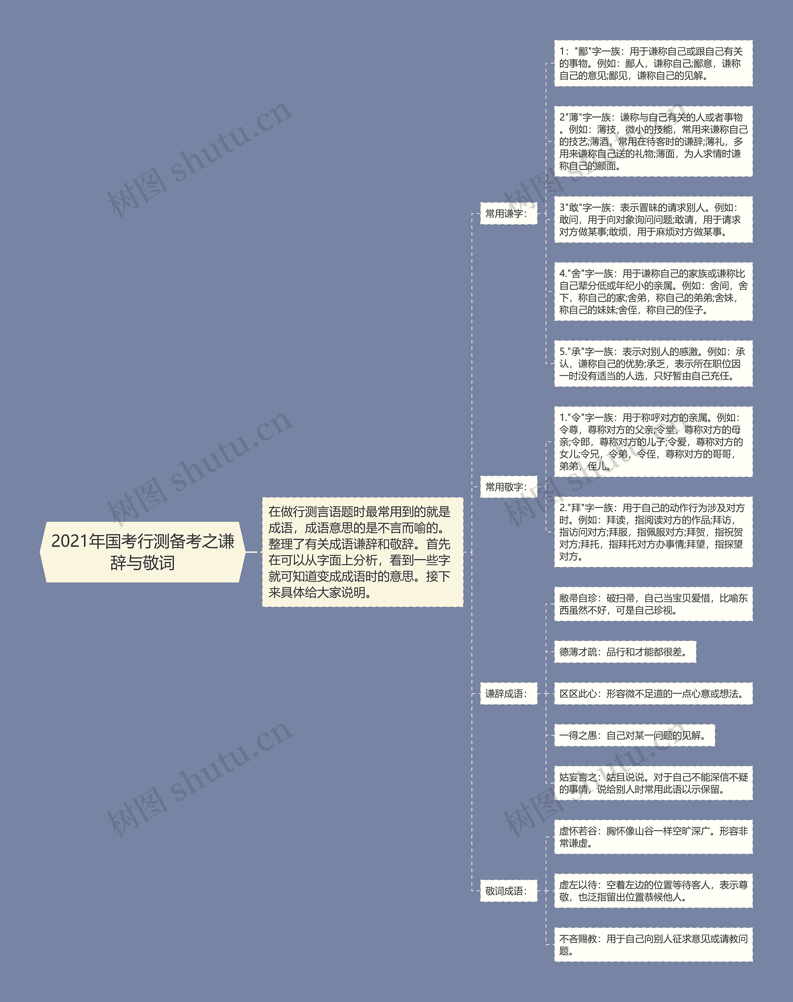 2021年国考行测备考之谦辞与敬词思维导图