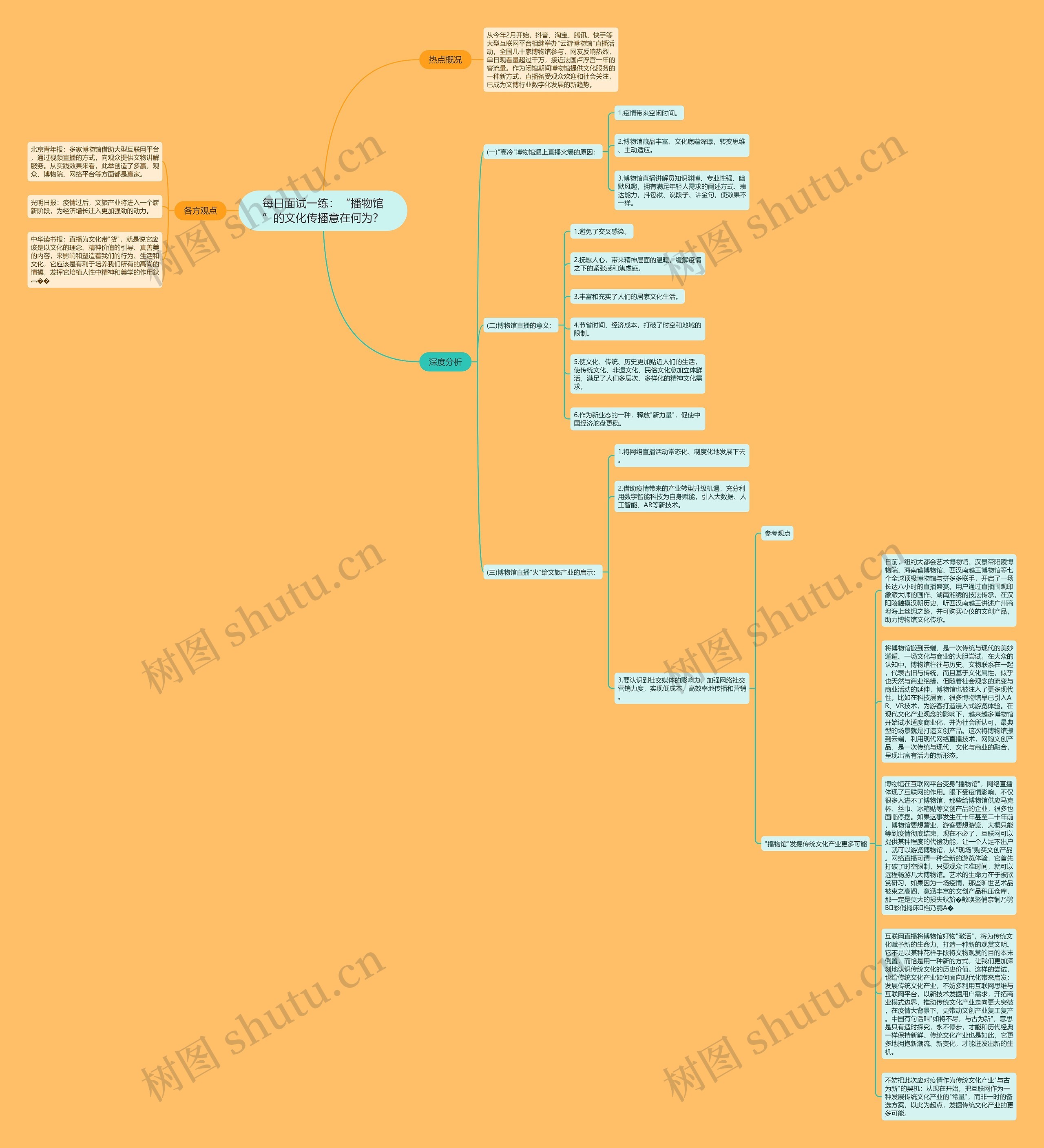 每日面试一练：“播物馆”的文化传播意在何为？思维导图