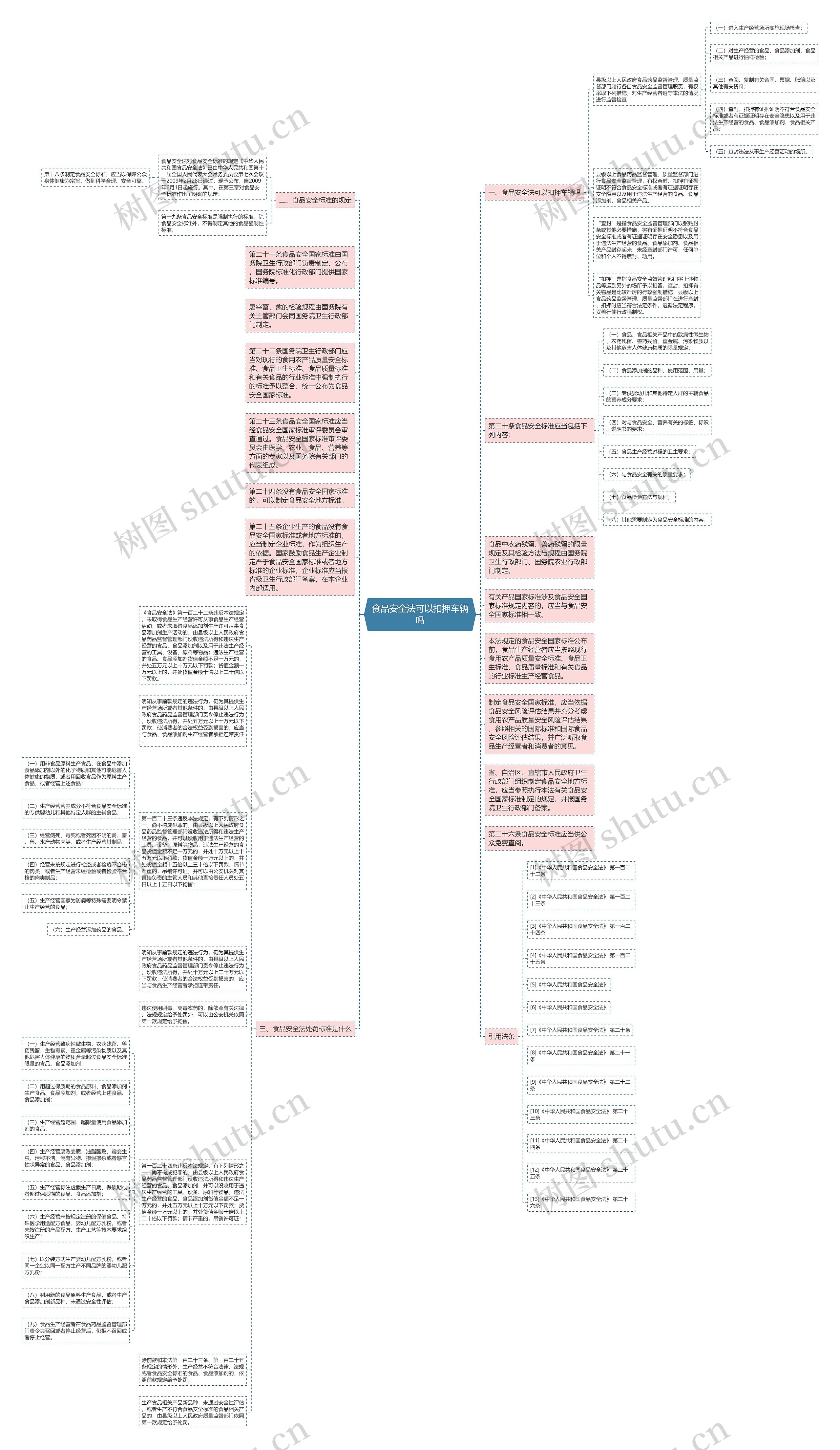 食品安全法可以扣押车辆吗思维导图