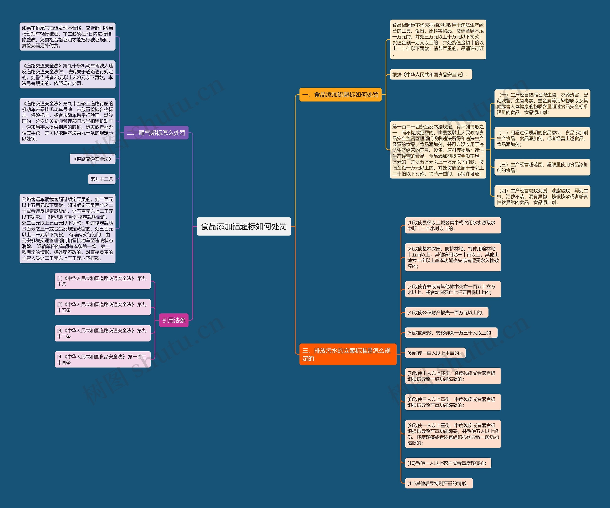 食品添加铝超标如何处罚思维导图