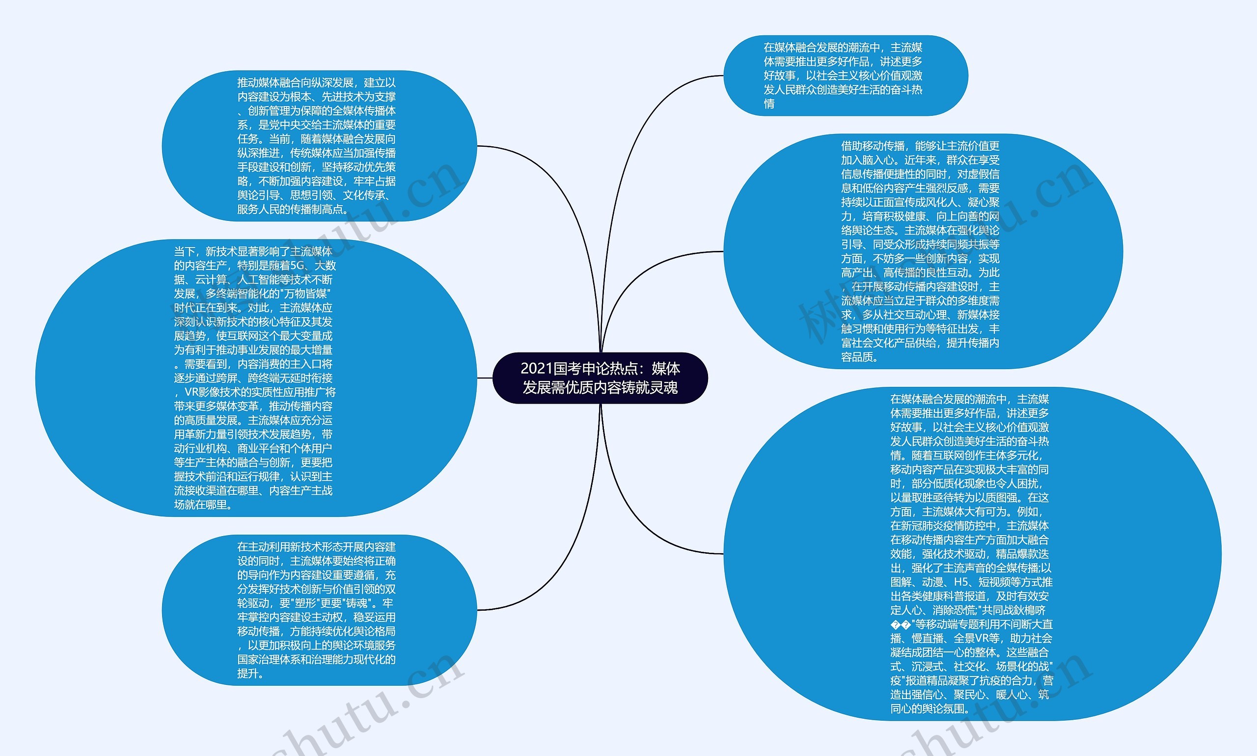 2021国考申论热点：媒体发展需优质内容铸就灵魂思维导图