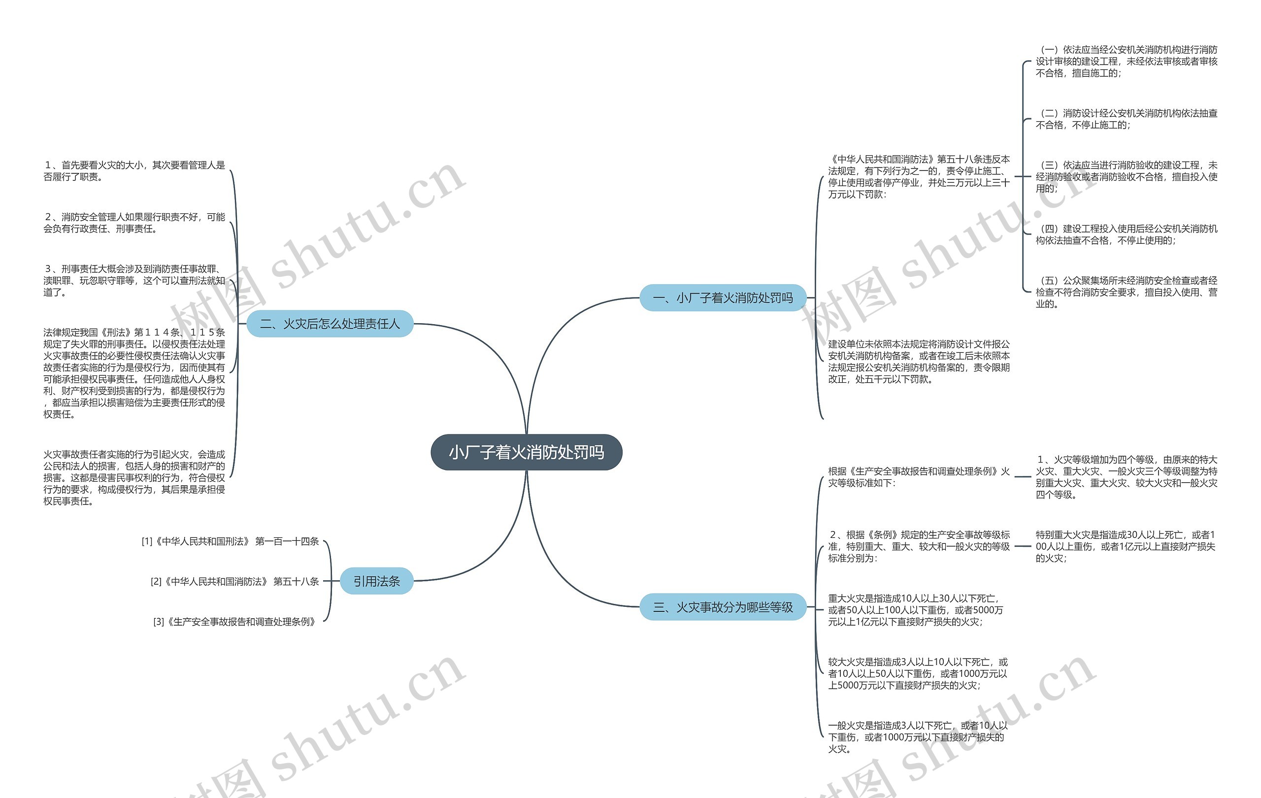 小厂子着火消防处罚吗思维导图