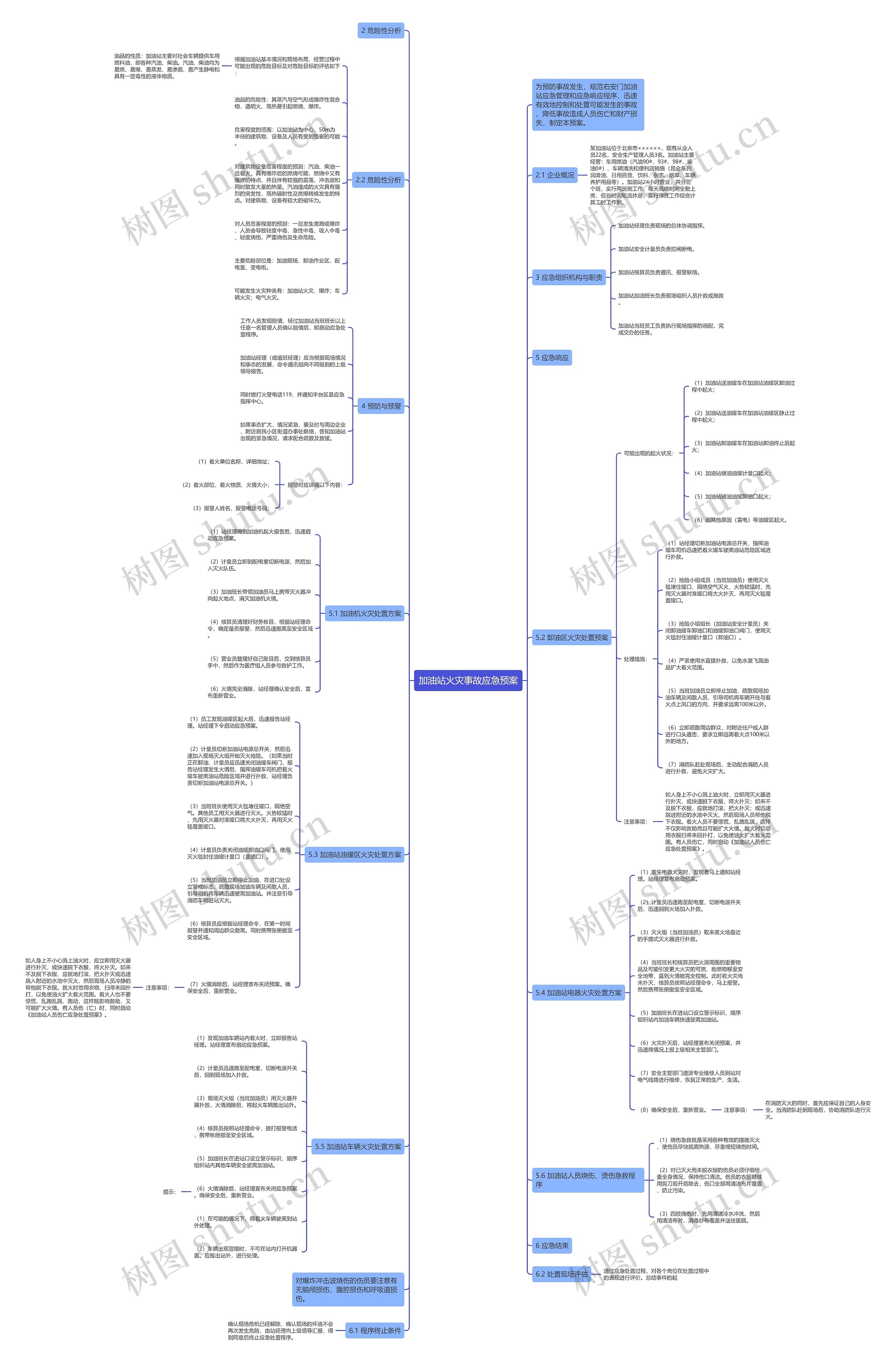 加油站火灾事故应急预案思维导图