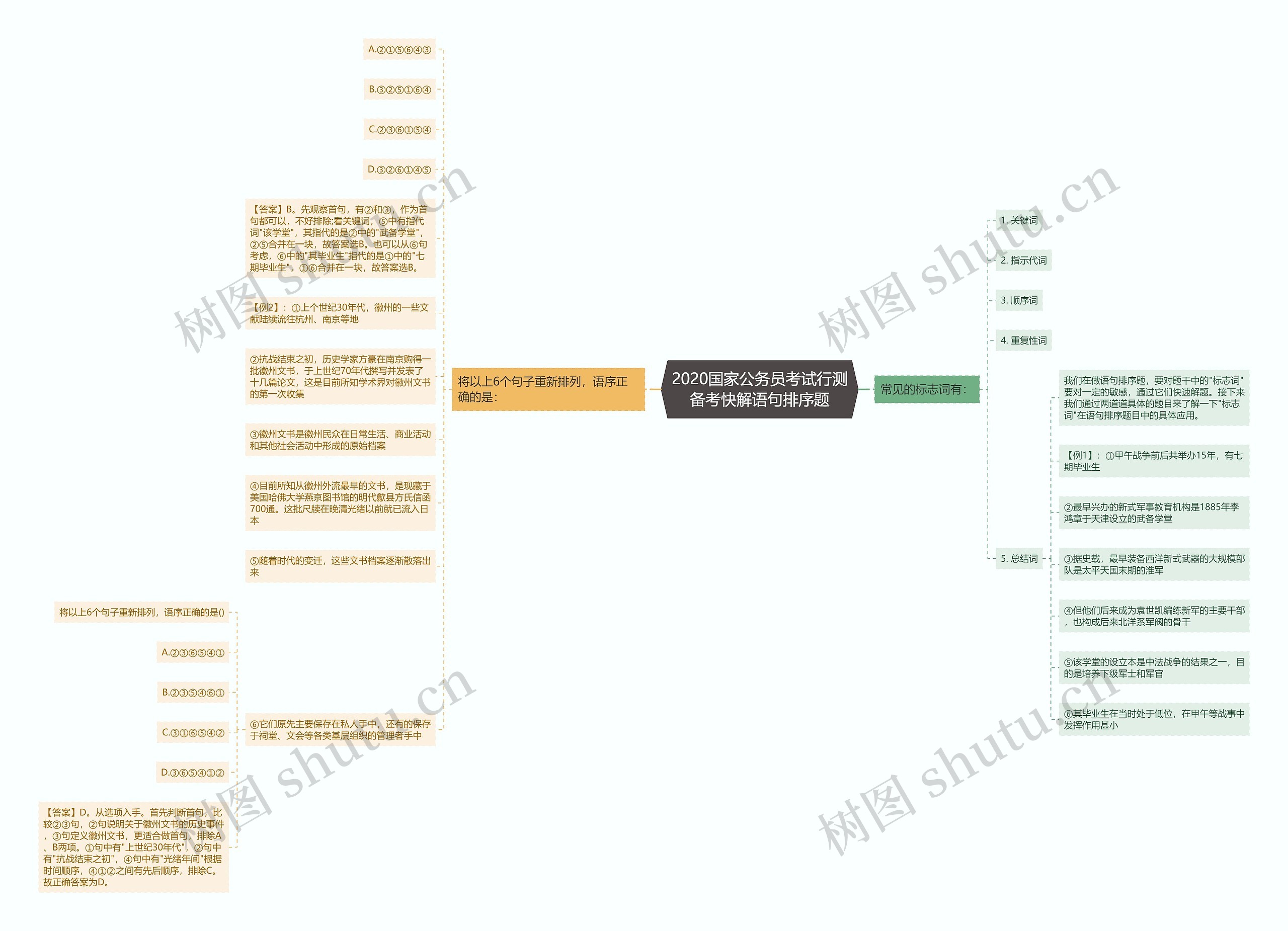 2020国家公务员考试行测备考快解语句排序题思维导图