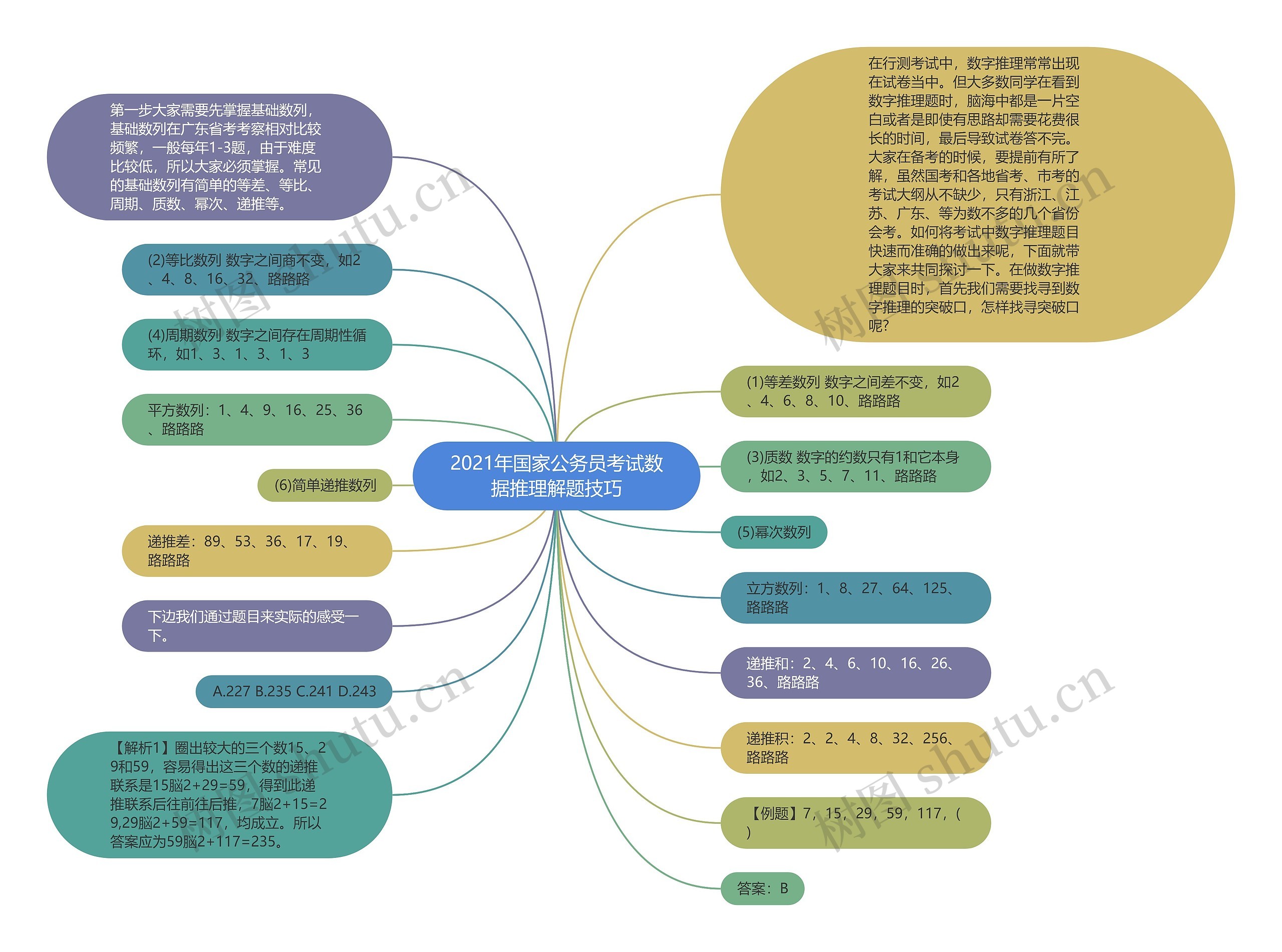 2021年国家公务员考试数据推理解题技巧思维导图