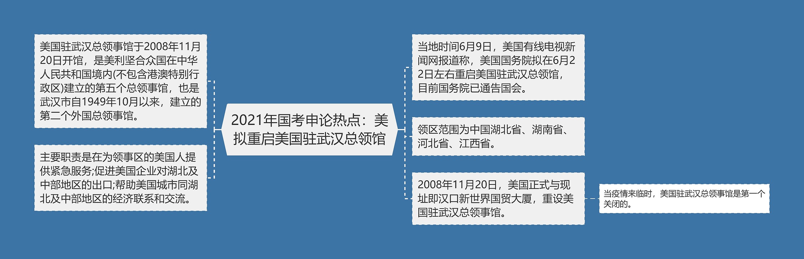 2021年国考申论热点：美拟重启美国驻武汉总领馆思维导图