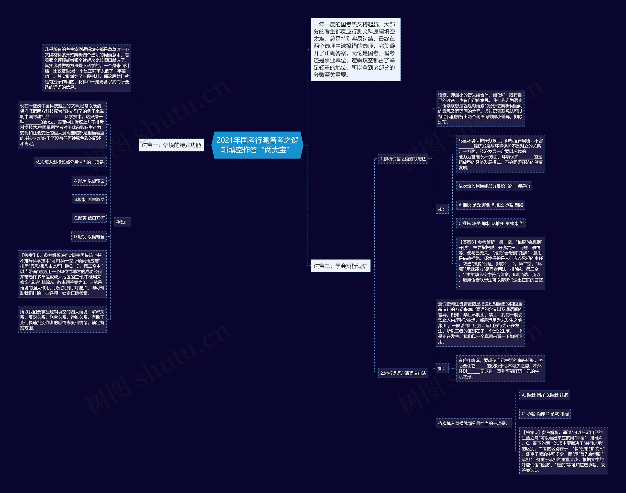 2021年国考行测备考之逻辑填空作答“两大宝”思维导图