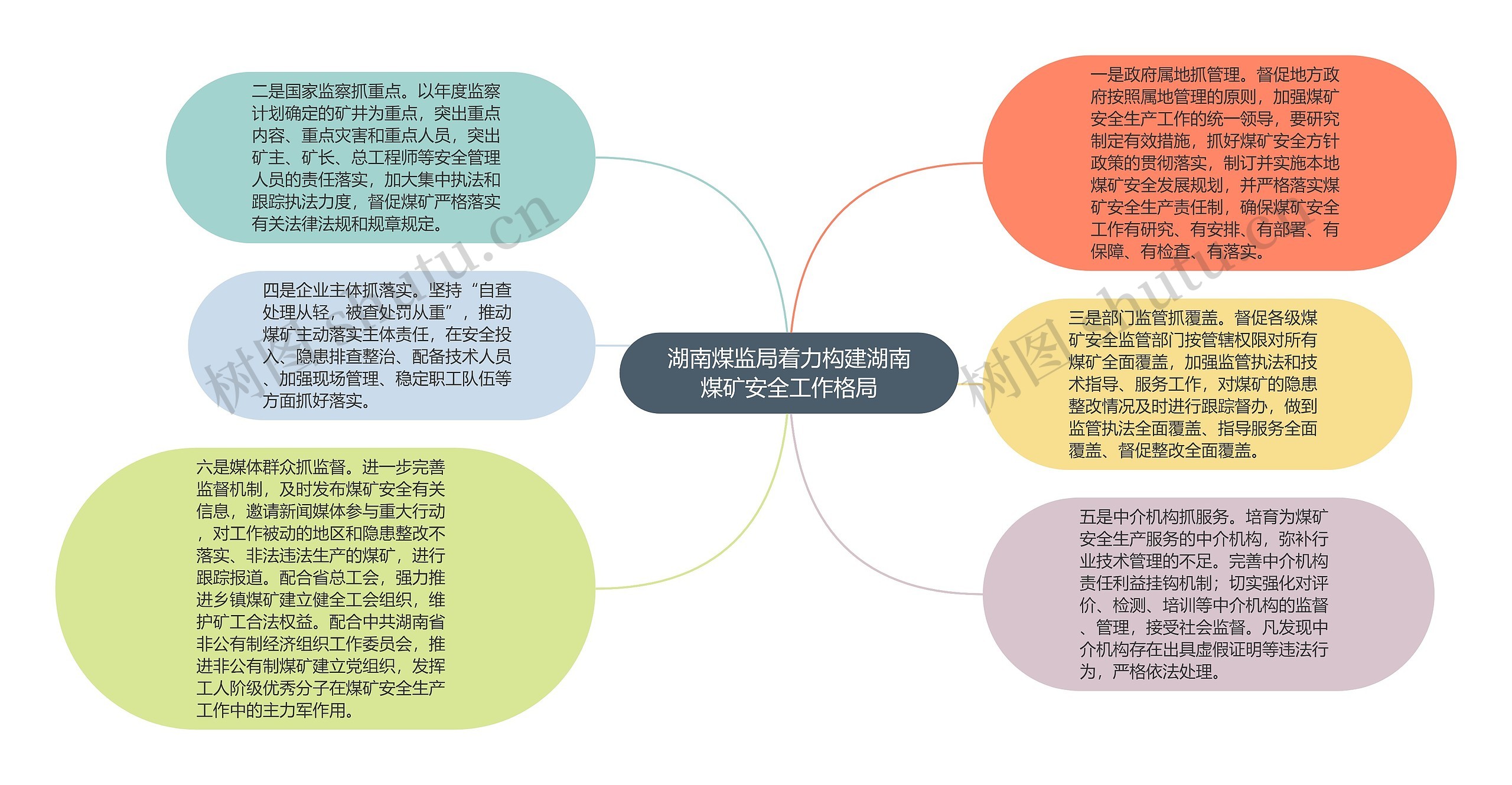 湖南煤监局着力构建湖南煤矿安全工作格局思维导图