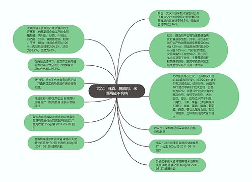 武汉：白酒、腌腊肉、米酒两成不合格