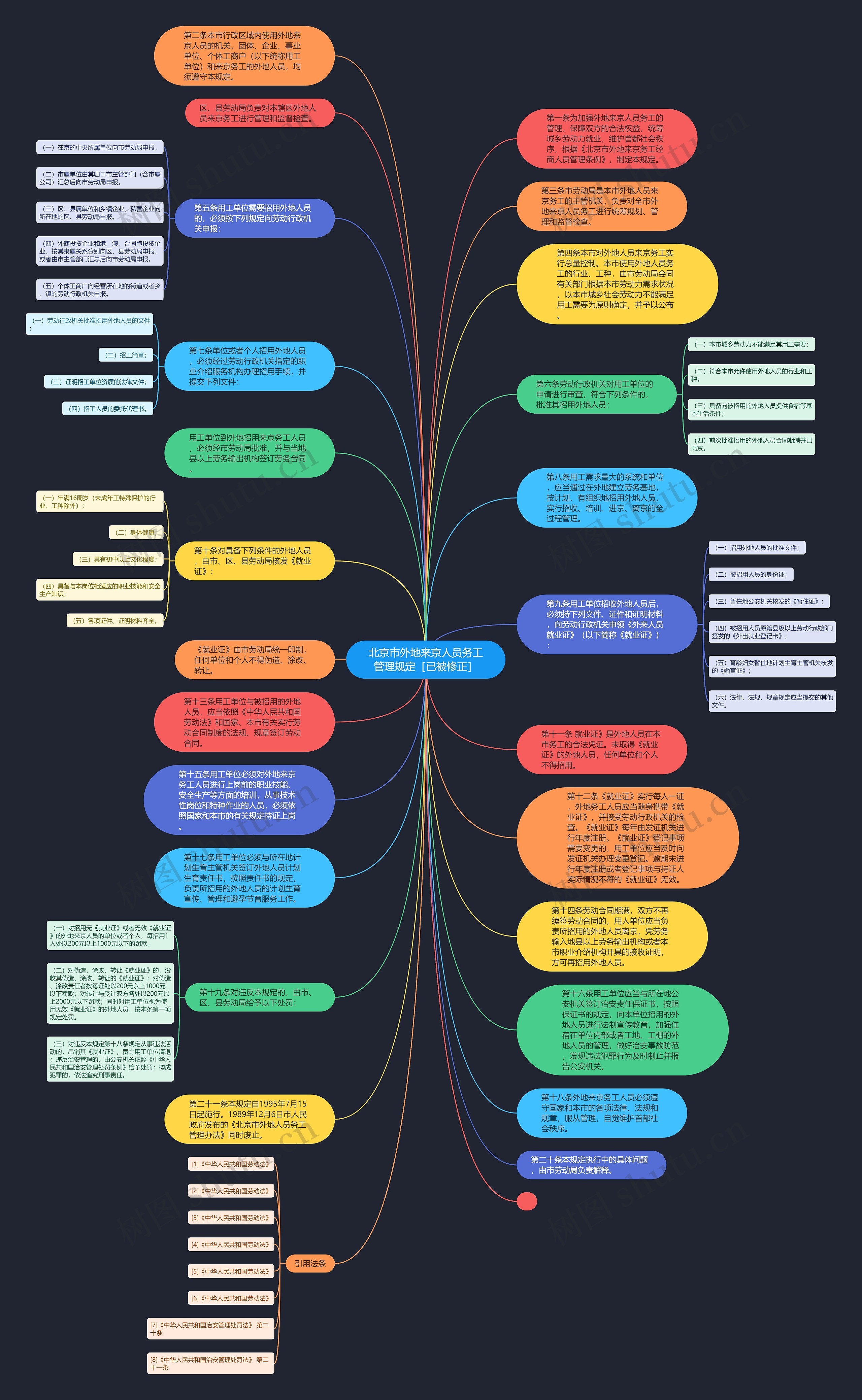 北京市外地来京人员务工管理规定［已被修正］思维导图