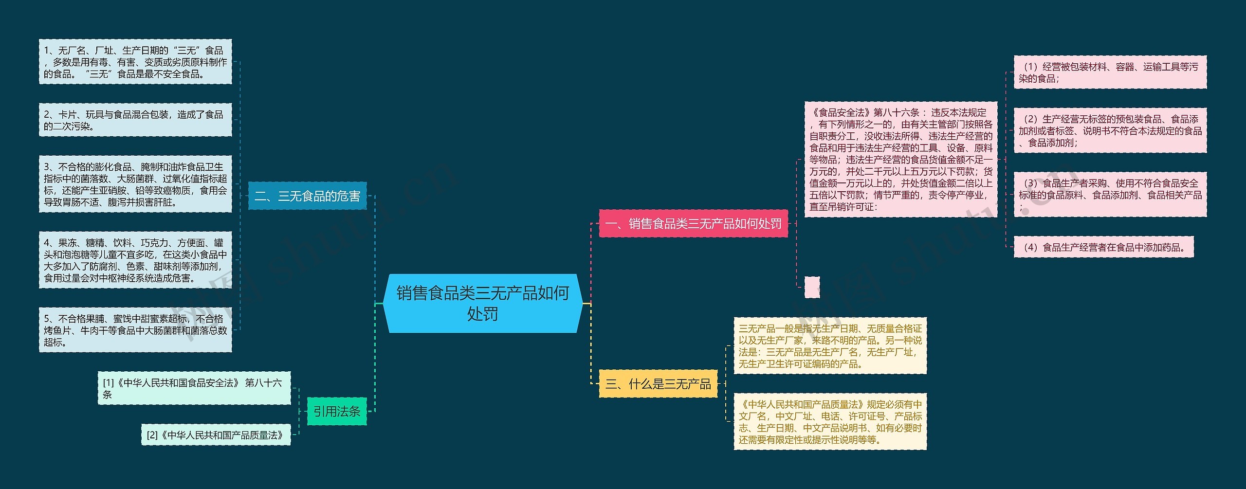 销售食品类三无产品如何处罚思维导图