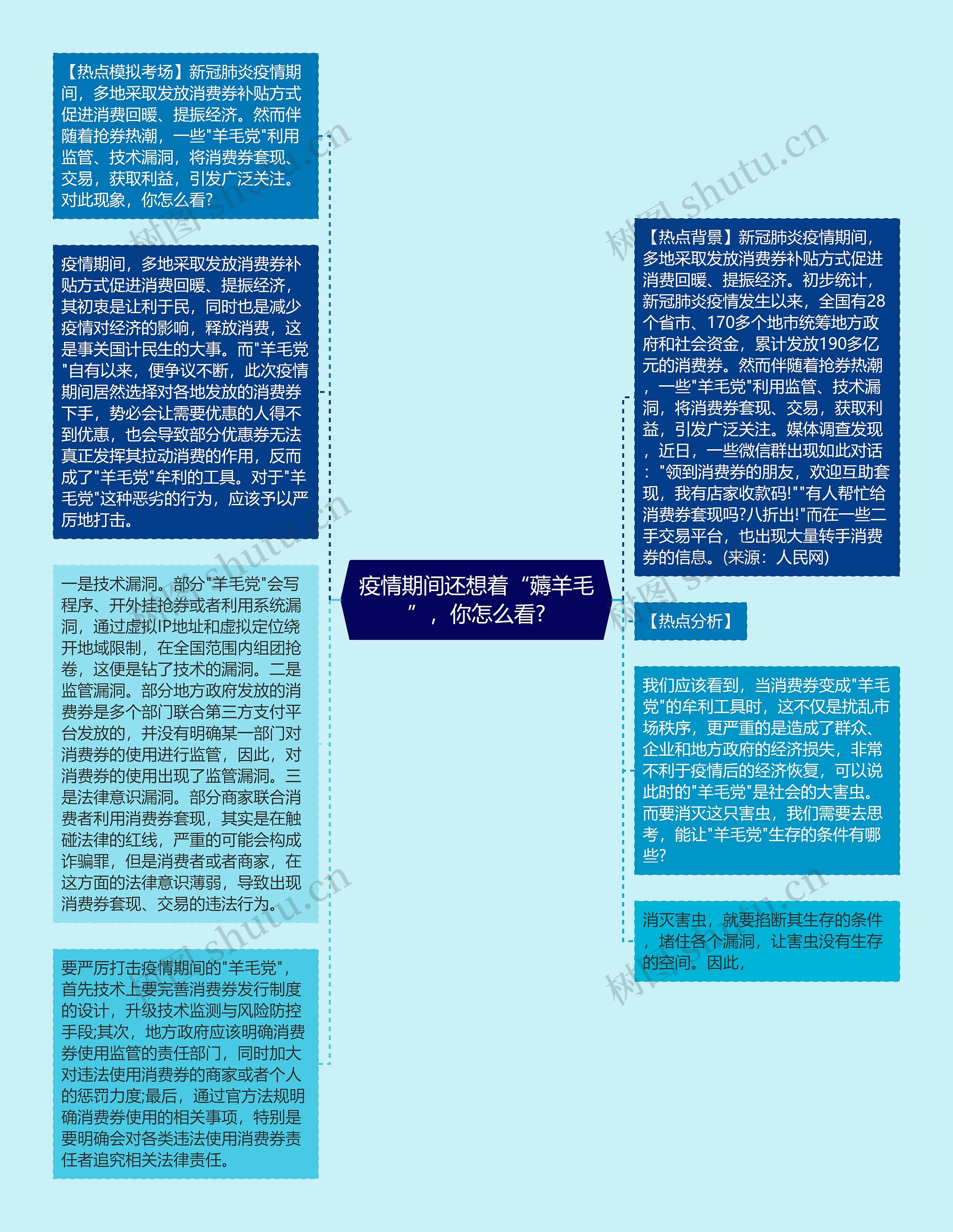 疫情期间还想着“薅羊毛”,你怎么看?思维导图高清图 疫情期间还想着“薅羊毛”,你怎么看?思维导图