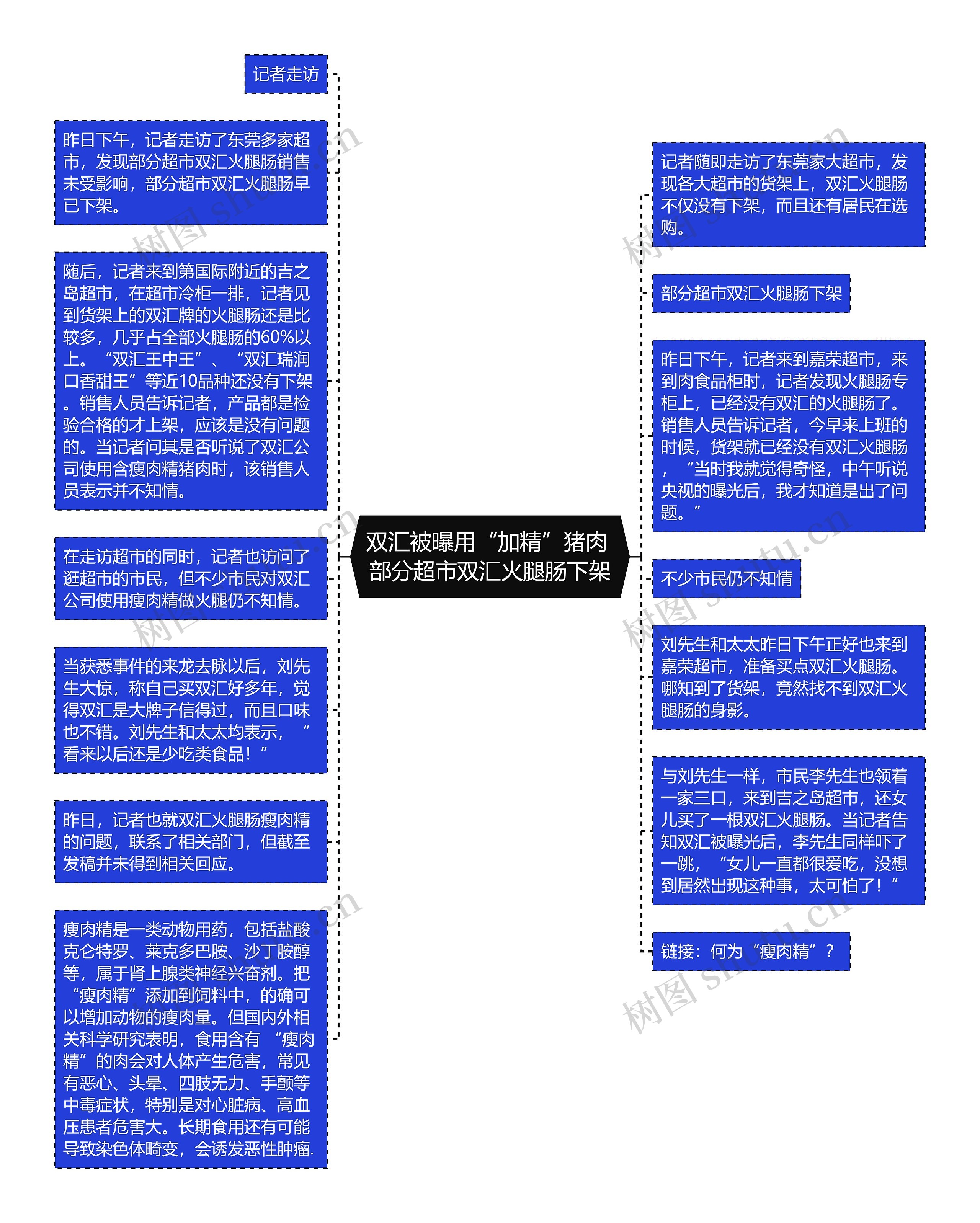 双汇被曝用“加精”猪肉 部分超市双汇火腿肠下架思维导图