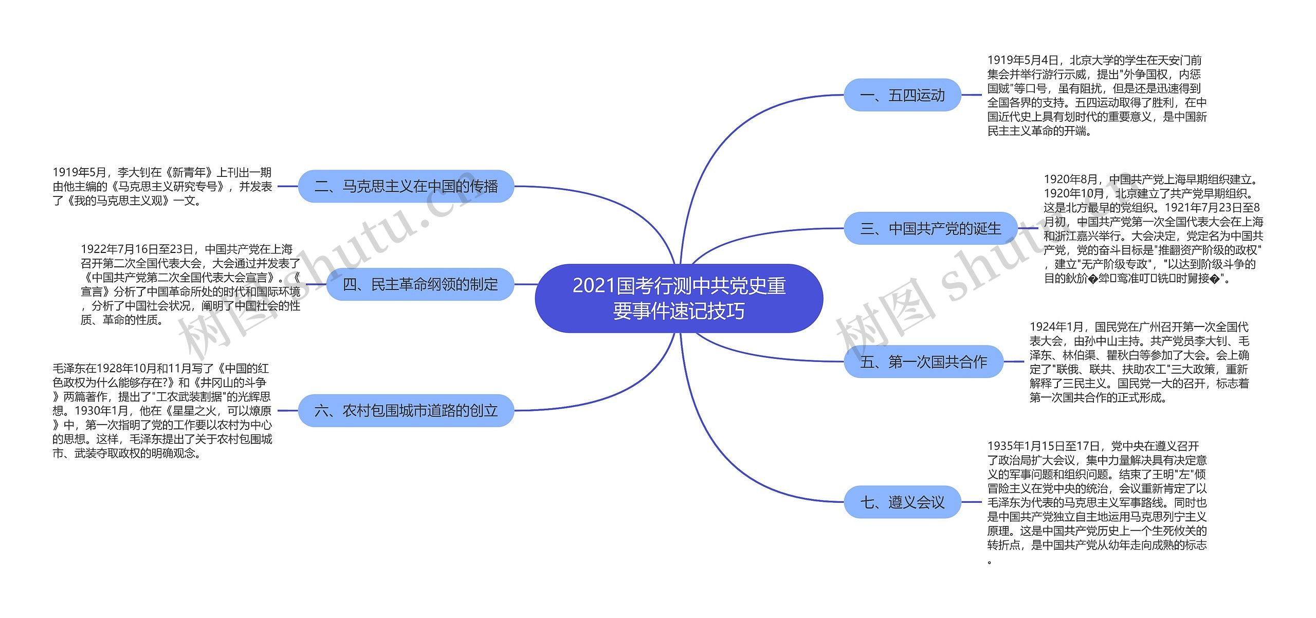 2021国考行测中共党史重要事件速记技巧