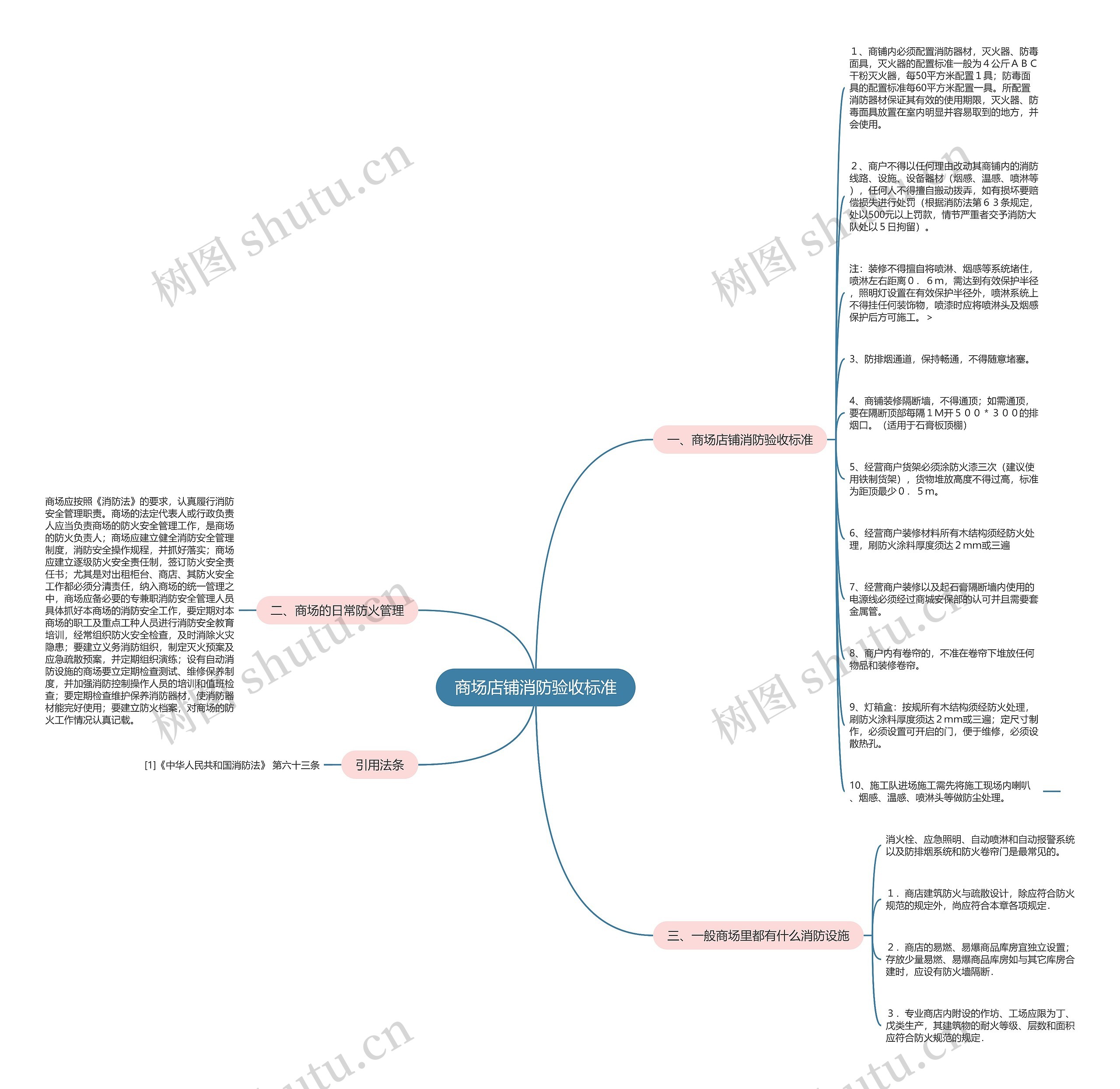 商场店铺消防验收标准思维导图