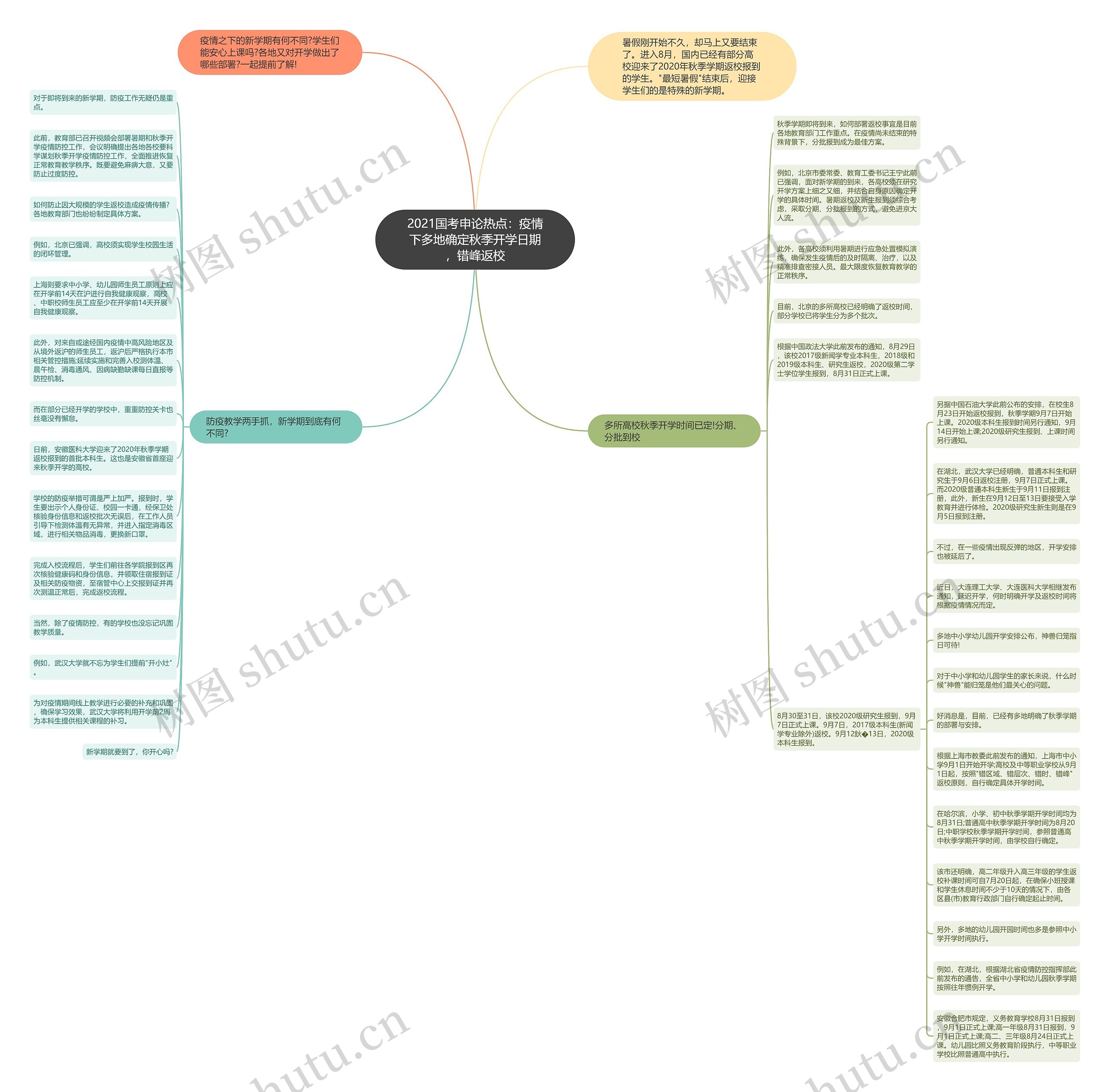 2021国考申论热点：疫情下多地确定秋季开学日期，错峰返校思维导图