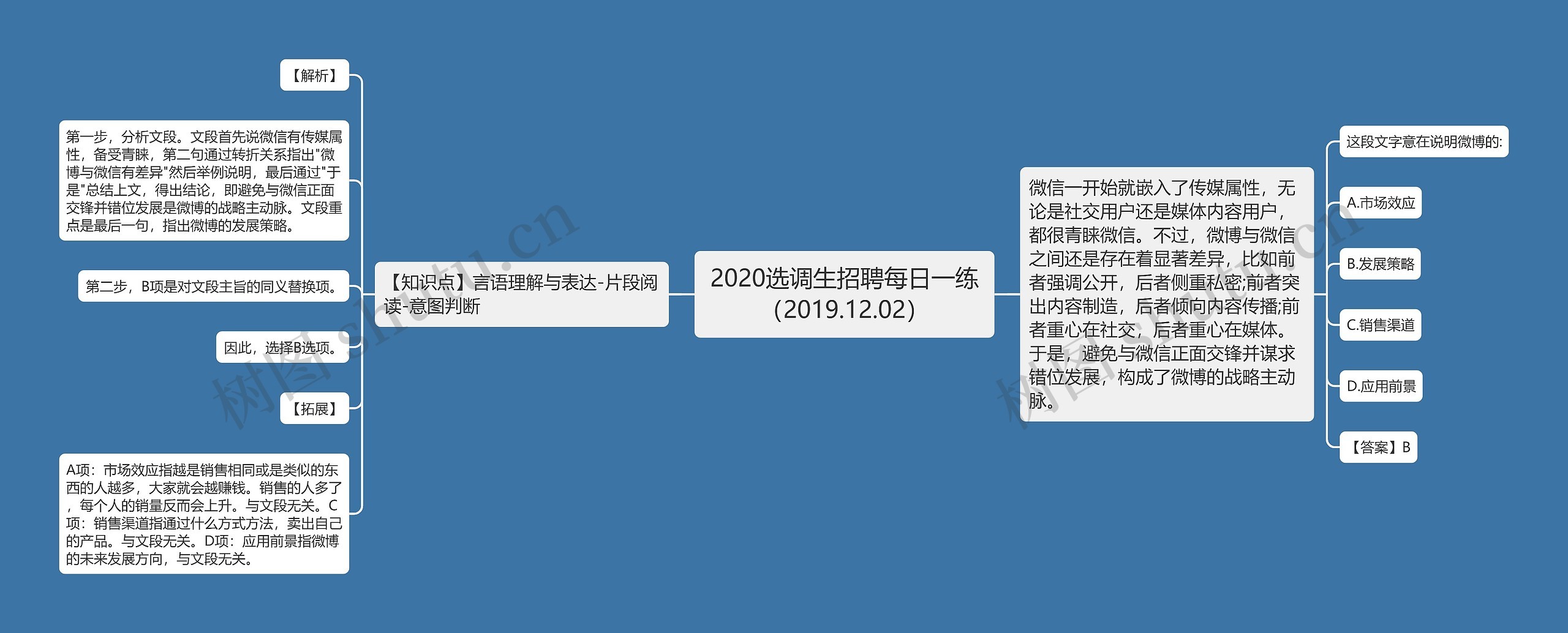 2020选调生招聘每日一练（2019.12.02）思维导图