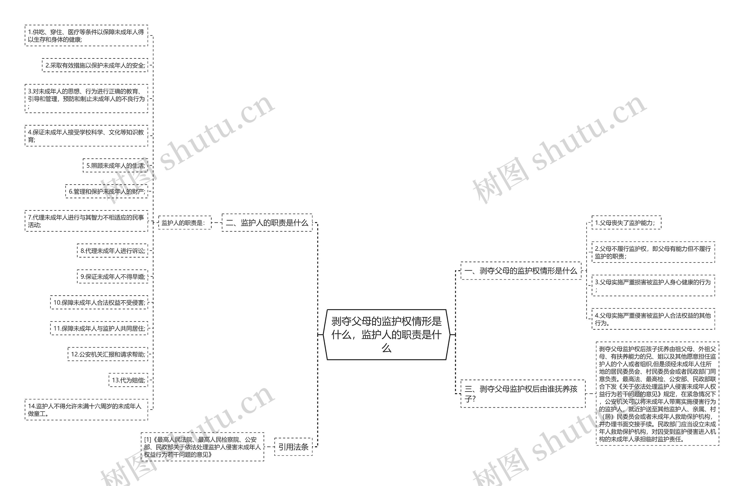 剥夺父母的监护权情形是什么，监护人的职责是什么思维导图