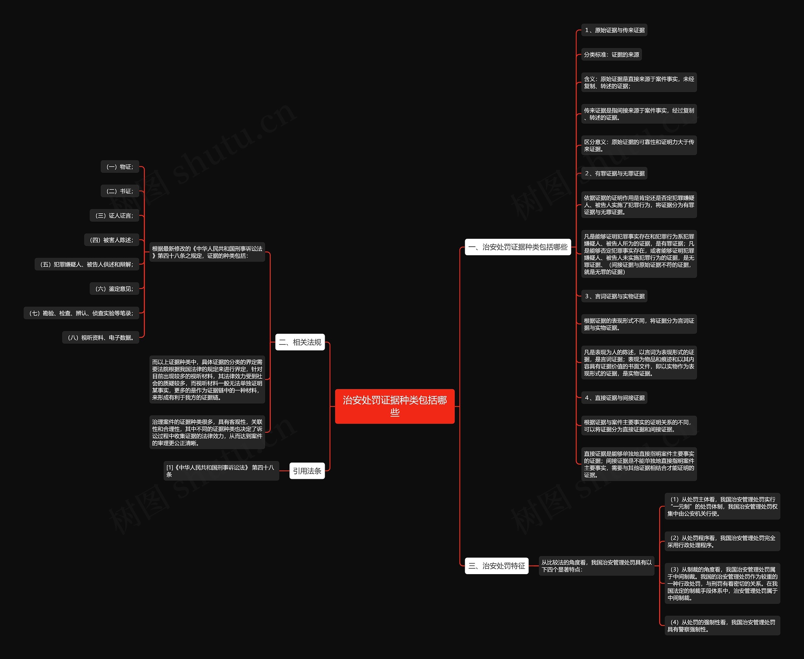 治安处罚证据种类包括哪些思维导图