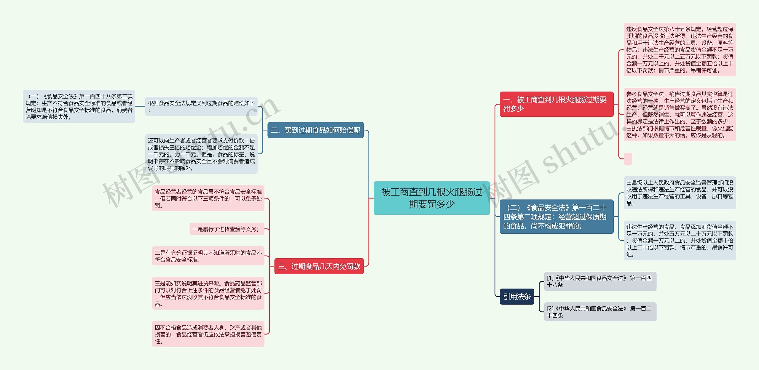 被工商查到几根火腿肠过期要罚多少思维导图