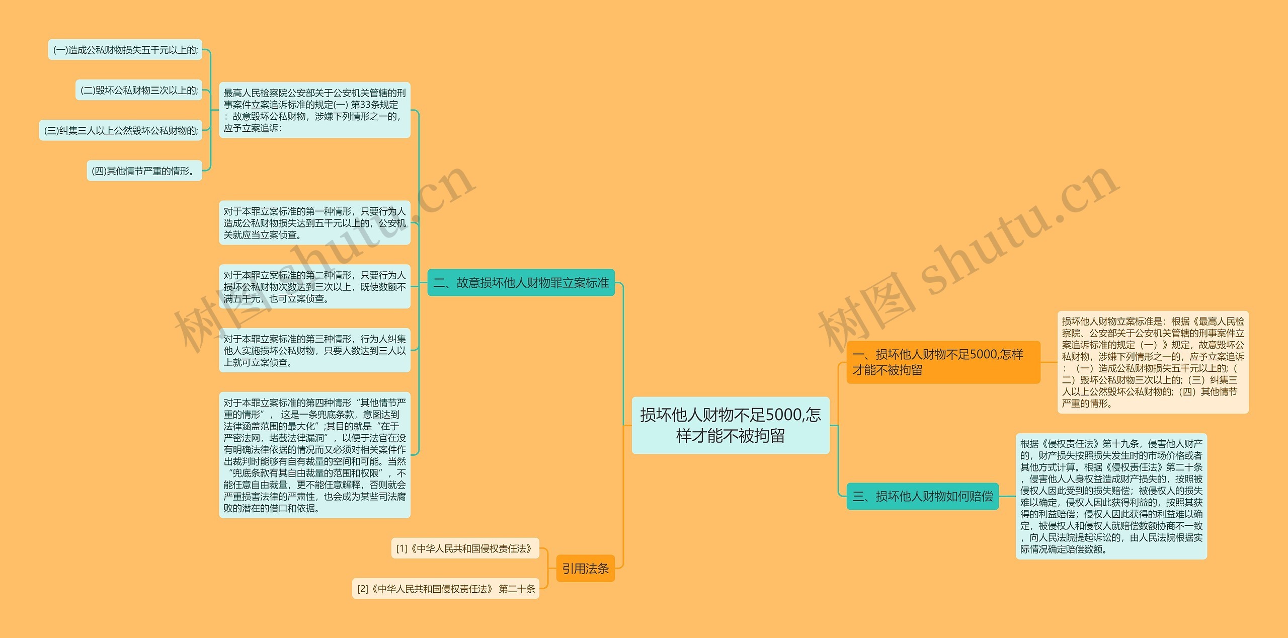 损坏他人财物不足5000,怎样才能不被拘留思维导图