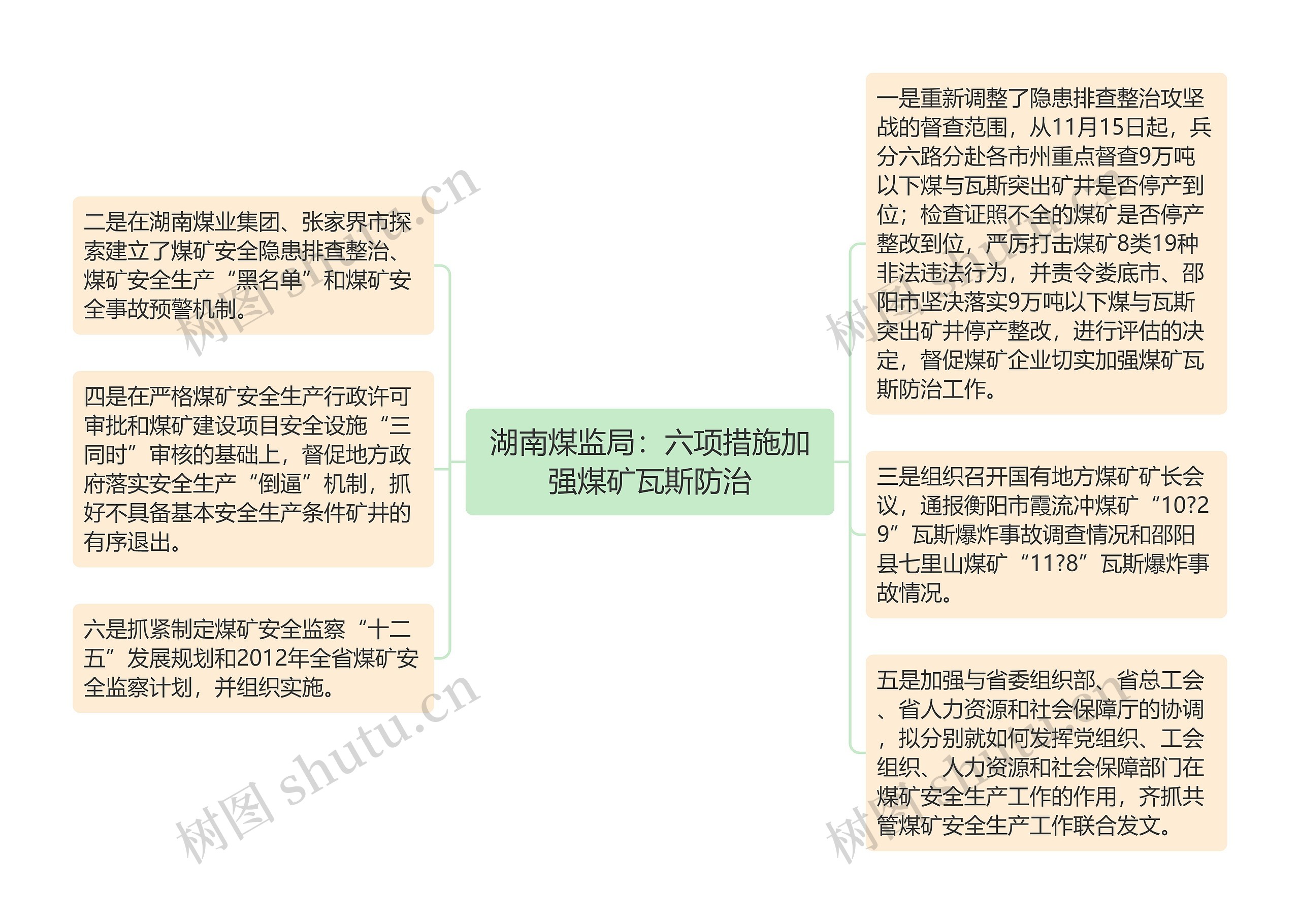 湖南煤监局：六项措施加强煤矿瓦斯防治思维导图