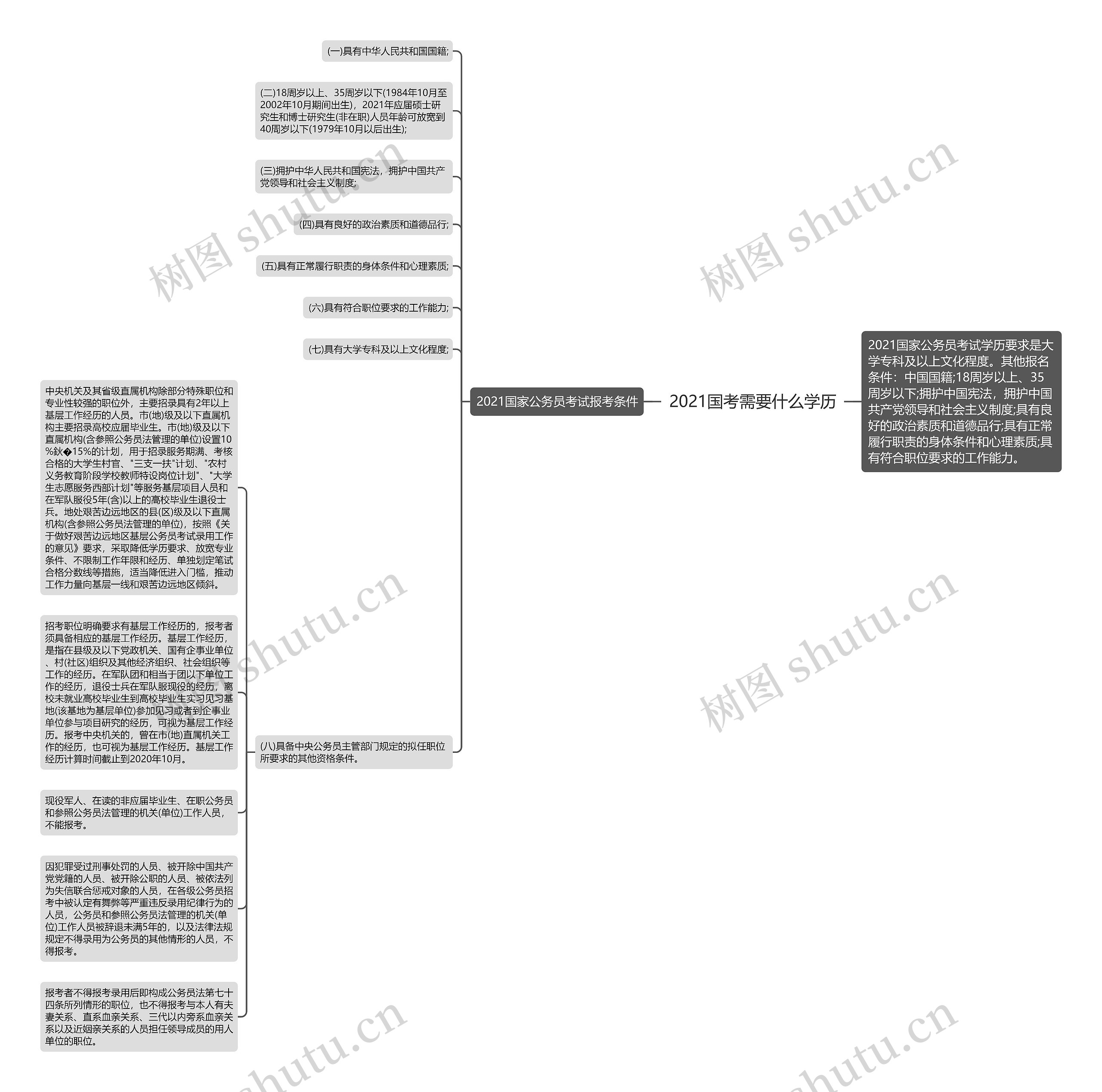 2021国考需要什么学历思维导图