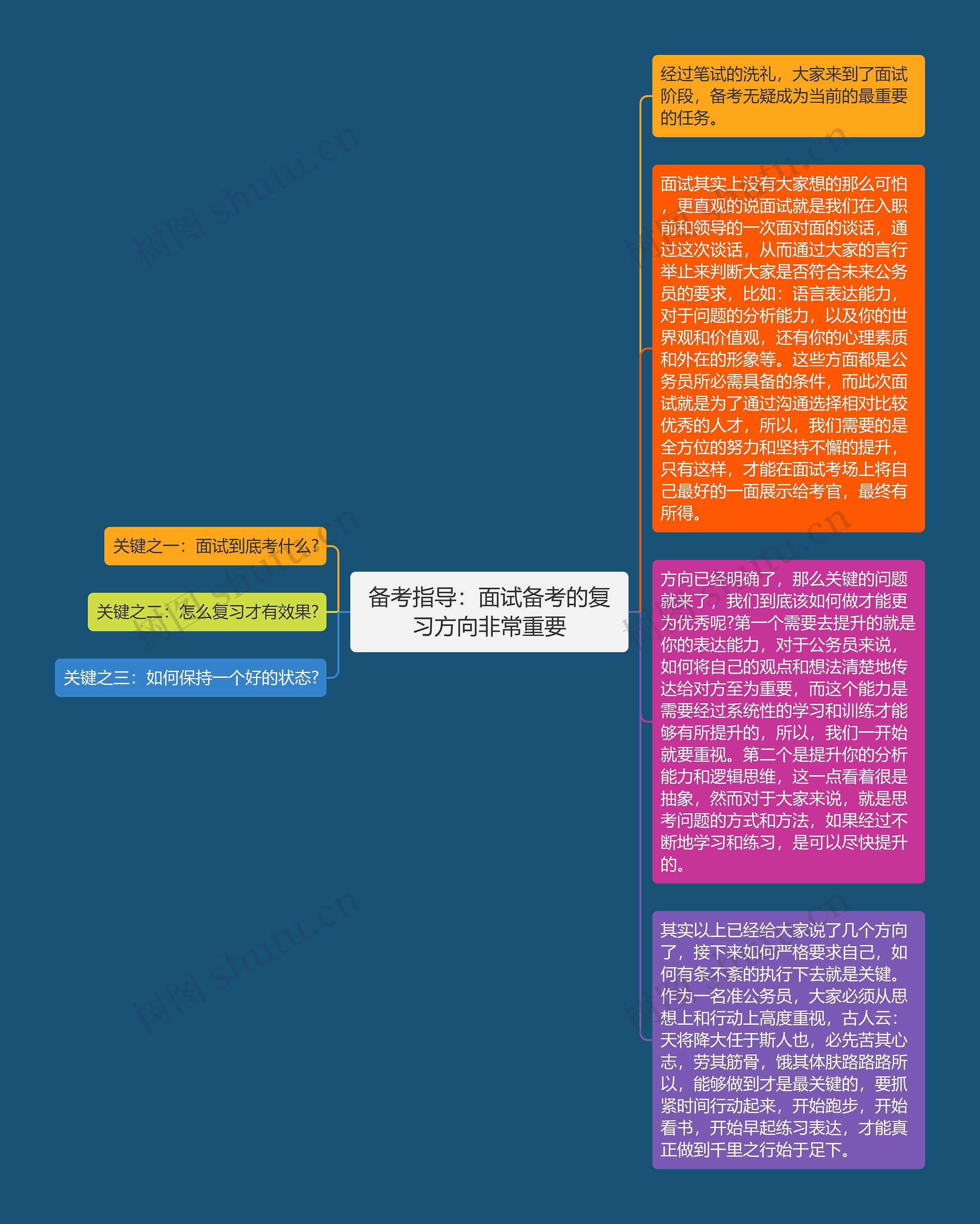 备考指导：面试备考的复习方向非常重要思维导图