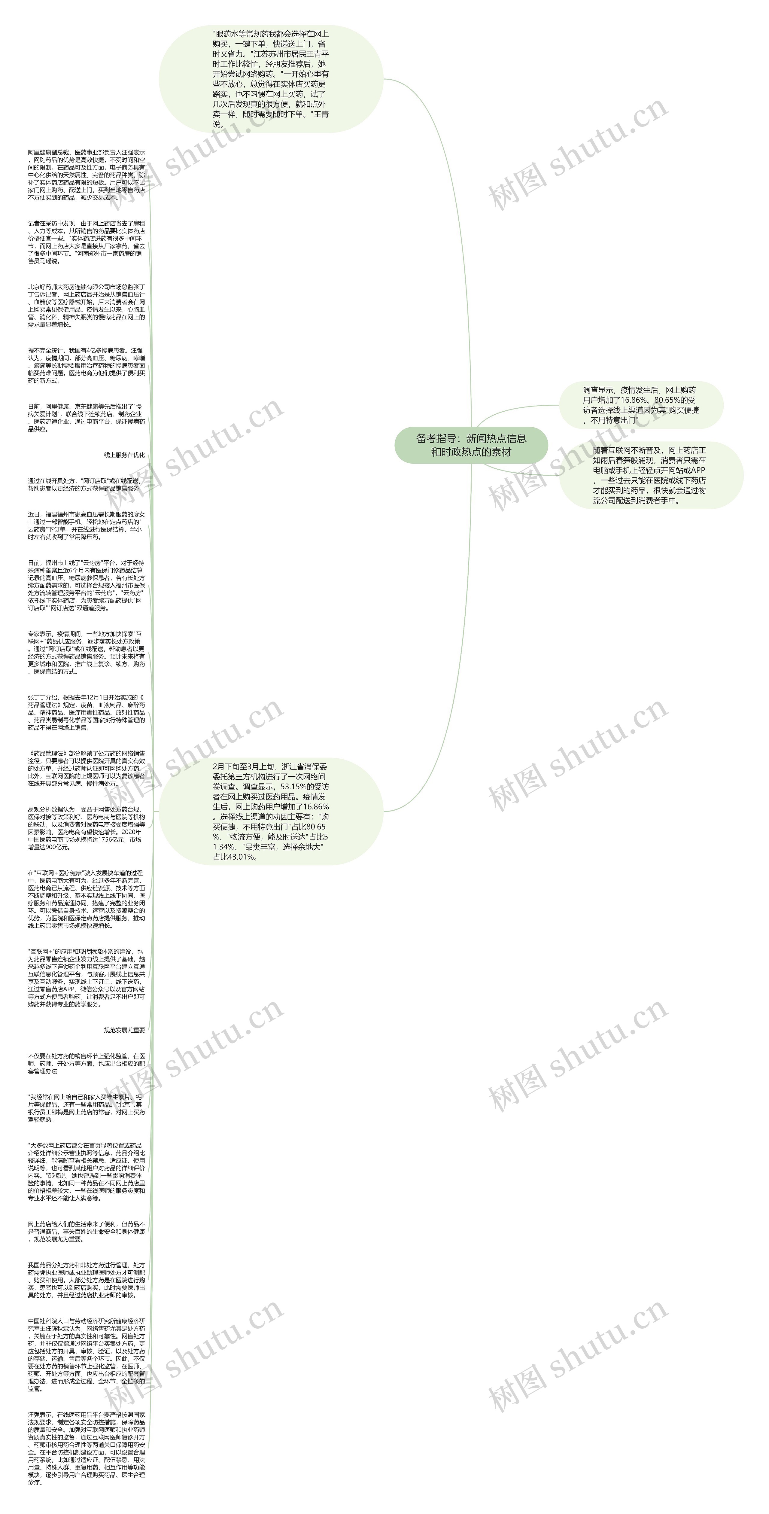 备考指导：新闻热点信息和时政热点的素材思维导图