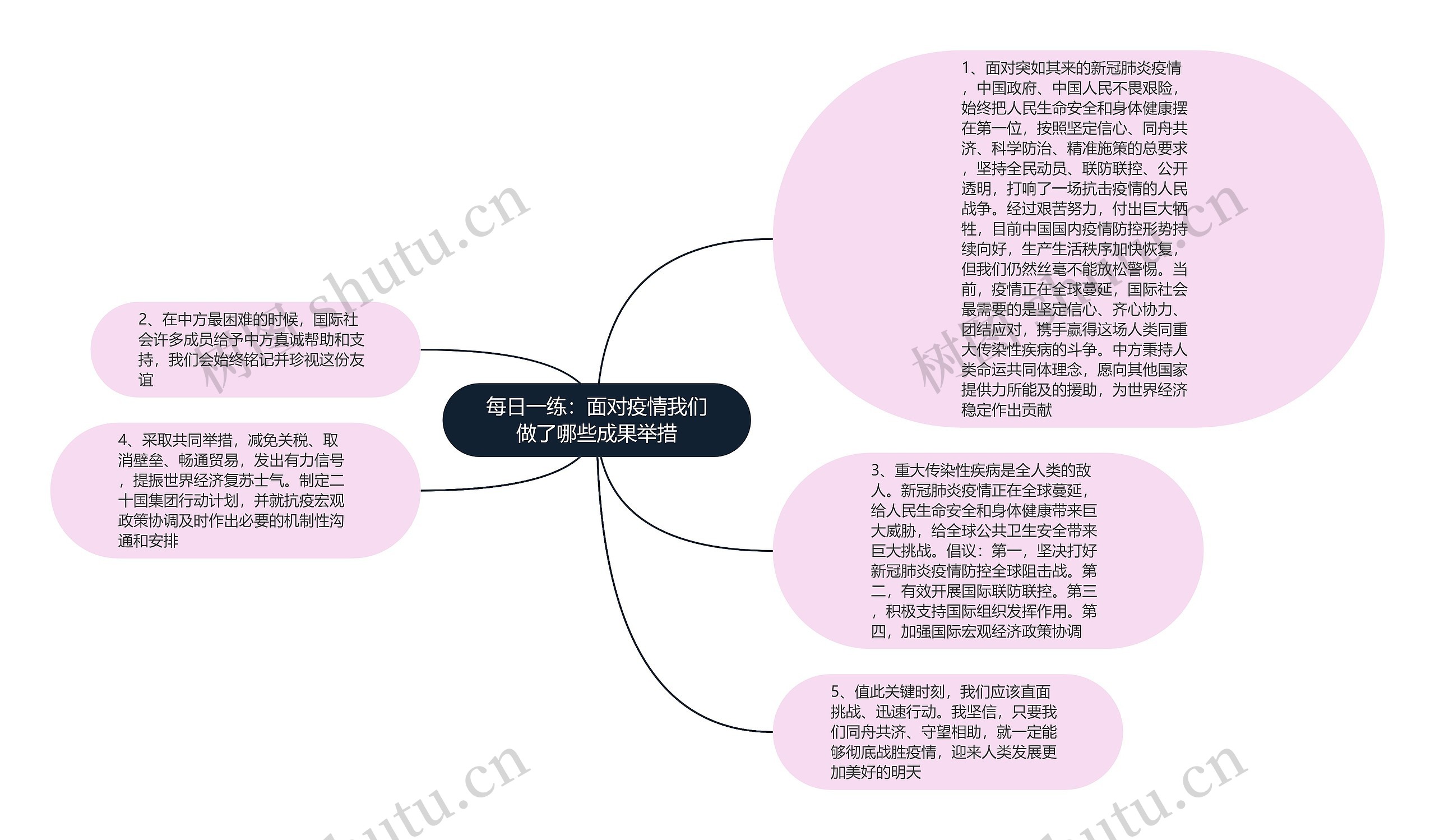 每日一练：面对疫情我们做了哪些成果举措思维导图