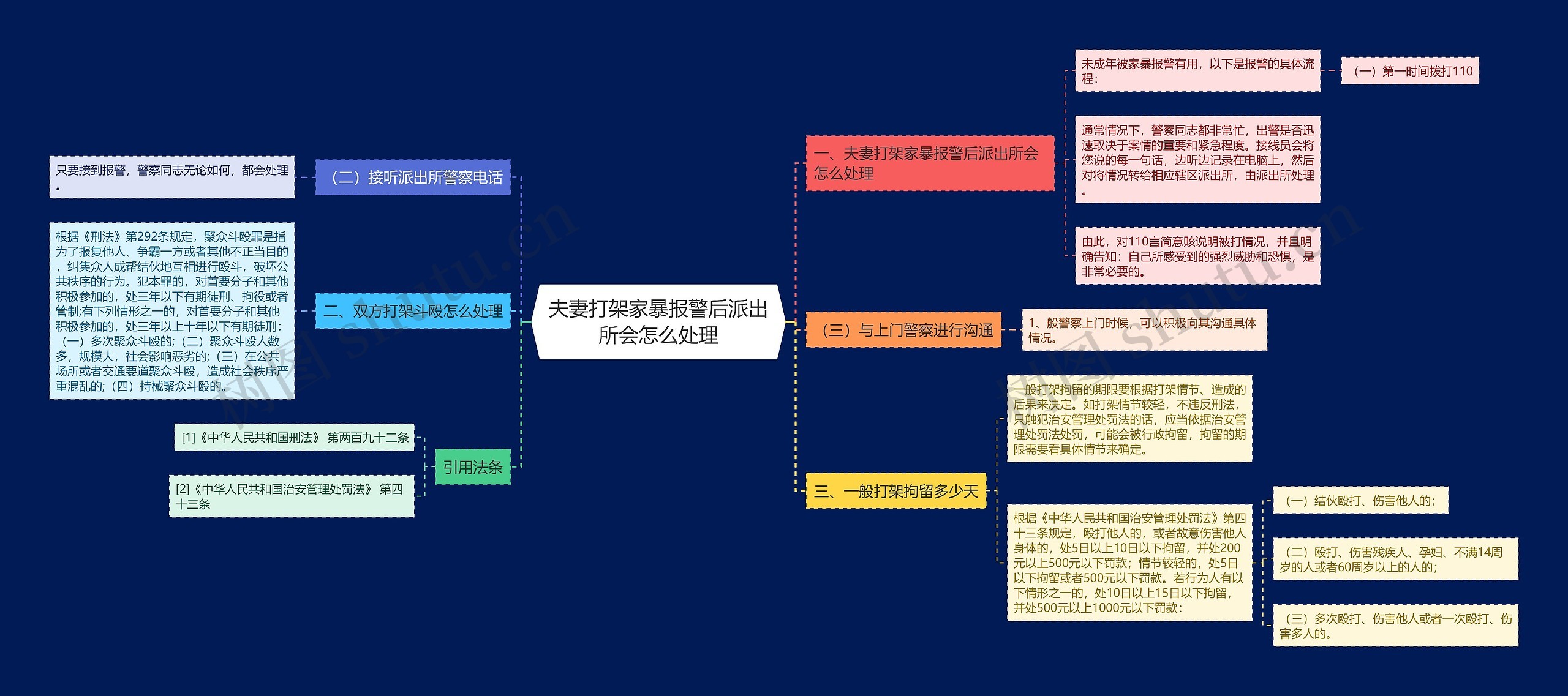 夫妻打架家暴报警后派出所会怎么处理思维导图