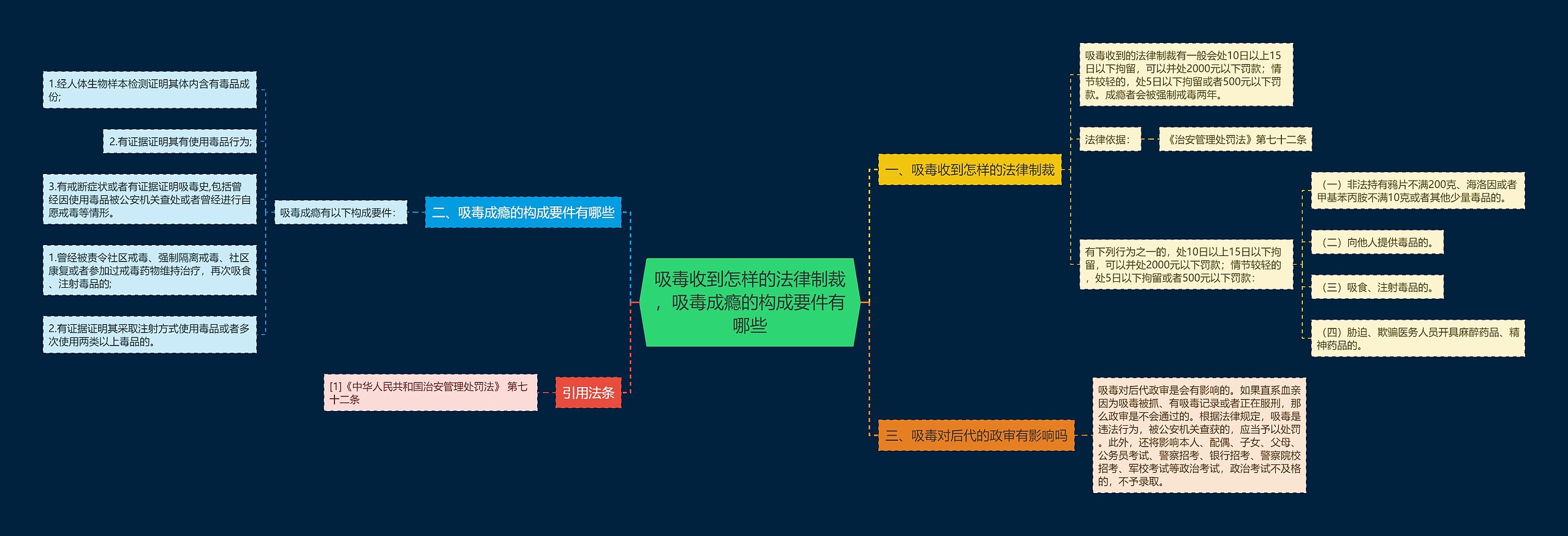 吸毒收到怎样的法律制裁，吸毒成瘾的构成要件有哪些思维导图