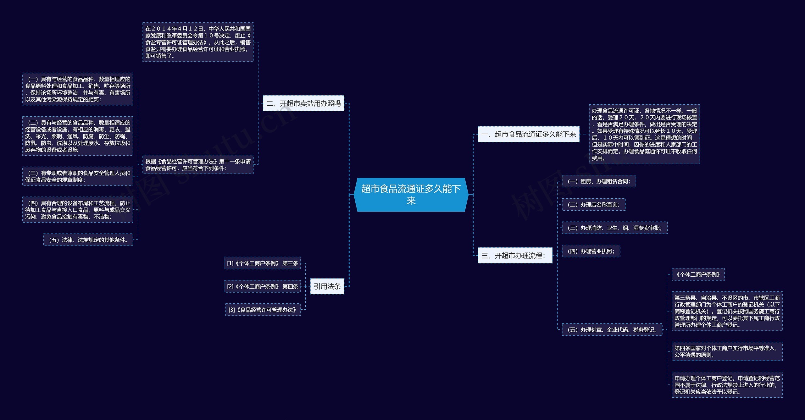 超市食品流通证多久能下来思维导图