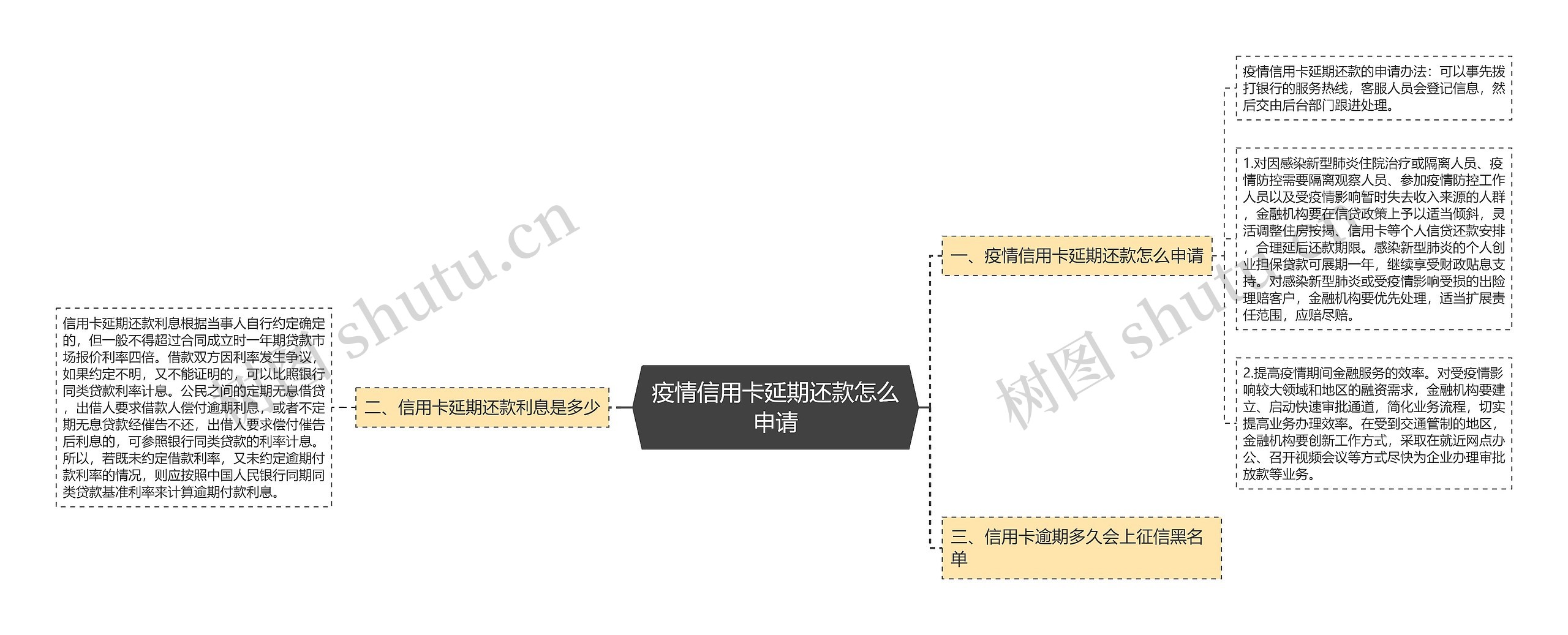 疫情信用卡延期还款怎么申请思维导图