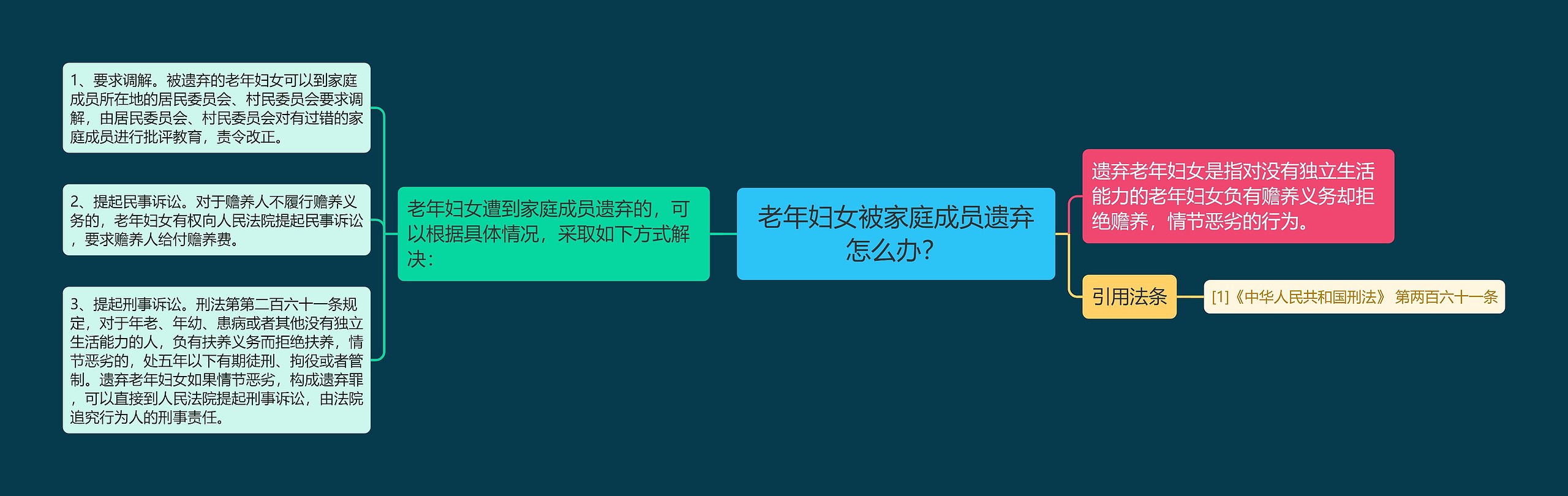 老年妇女被家庭成员遗弃怎么办？思维导图