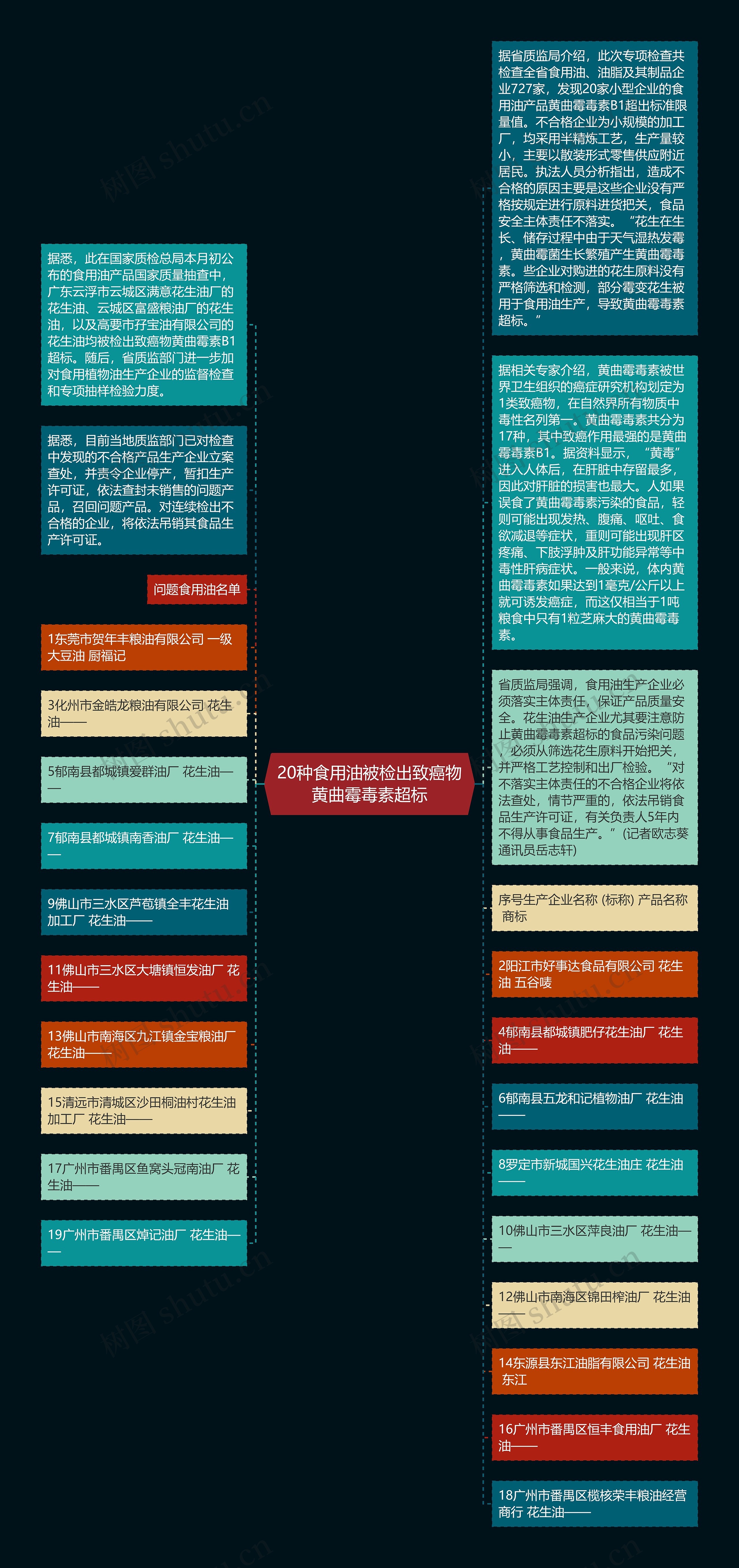 20种食用油被检出致癌物黄曲霉毒素超标