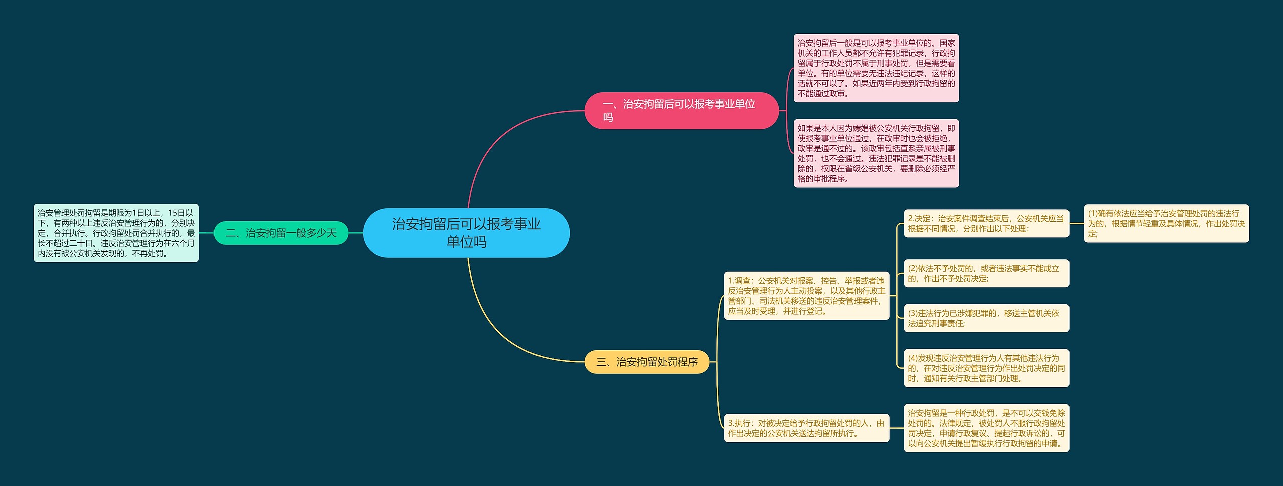 治安拘留后可以报考事业单位吗思维导图