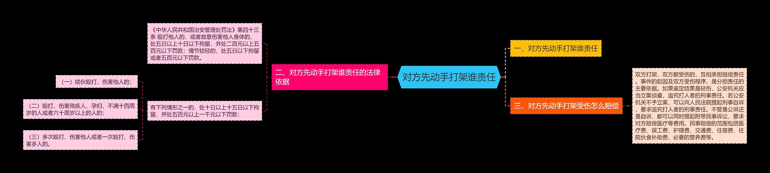 对方先动手打架谁责任思维导图