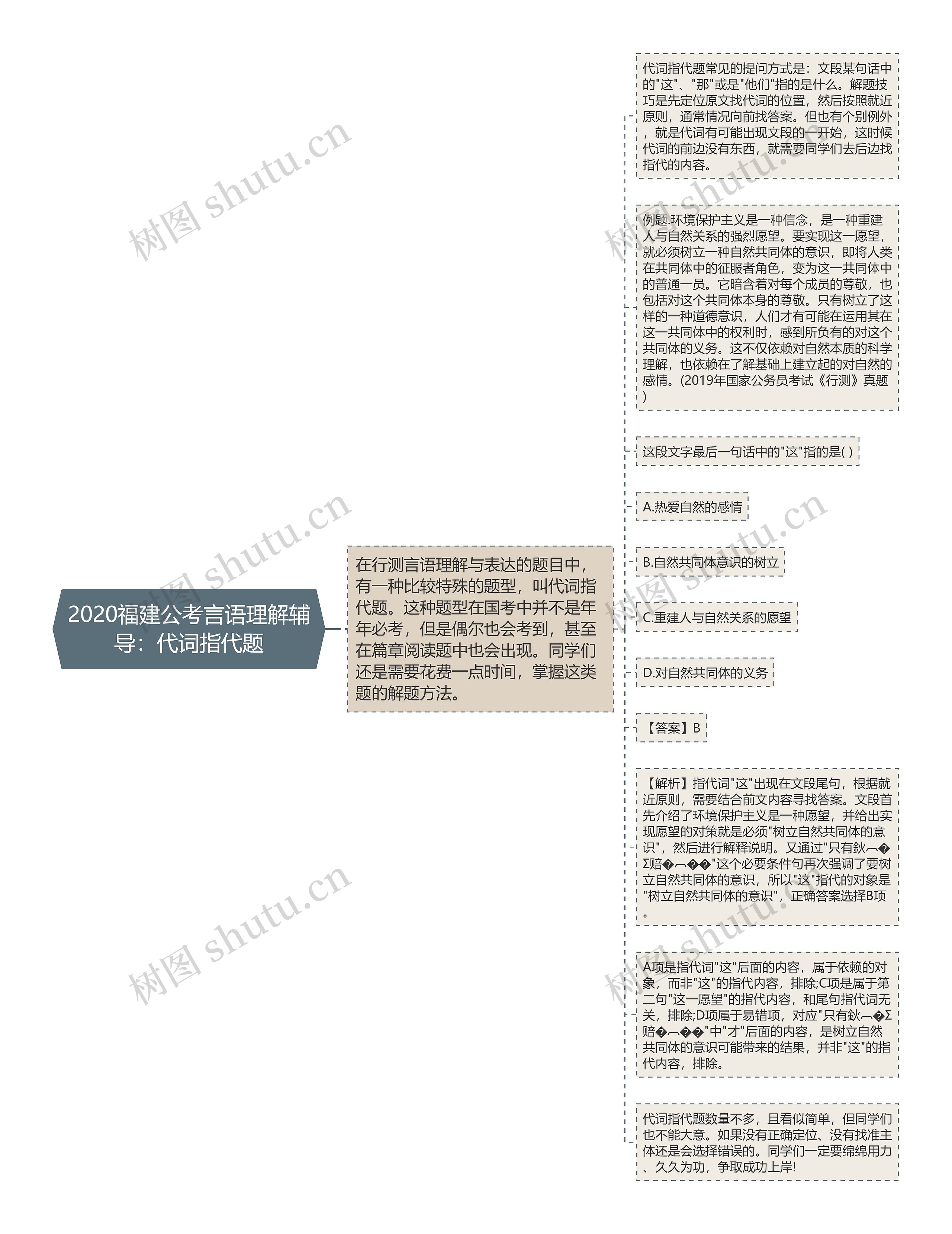 2020福建公考言语理解辅导：代词指代题思维导图