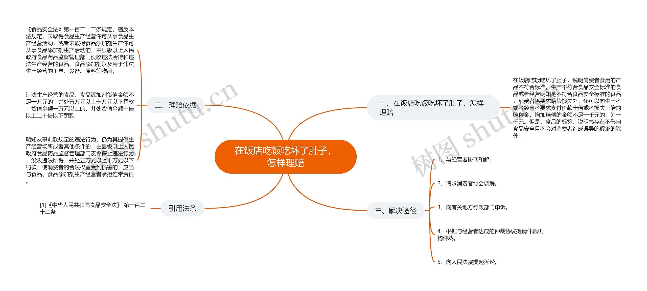 在饭店吃饭吃坏了肚子，怎样理赔思维导图