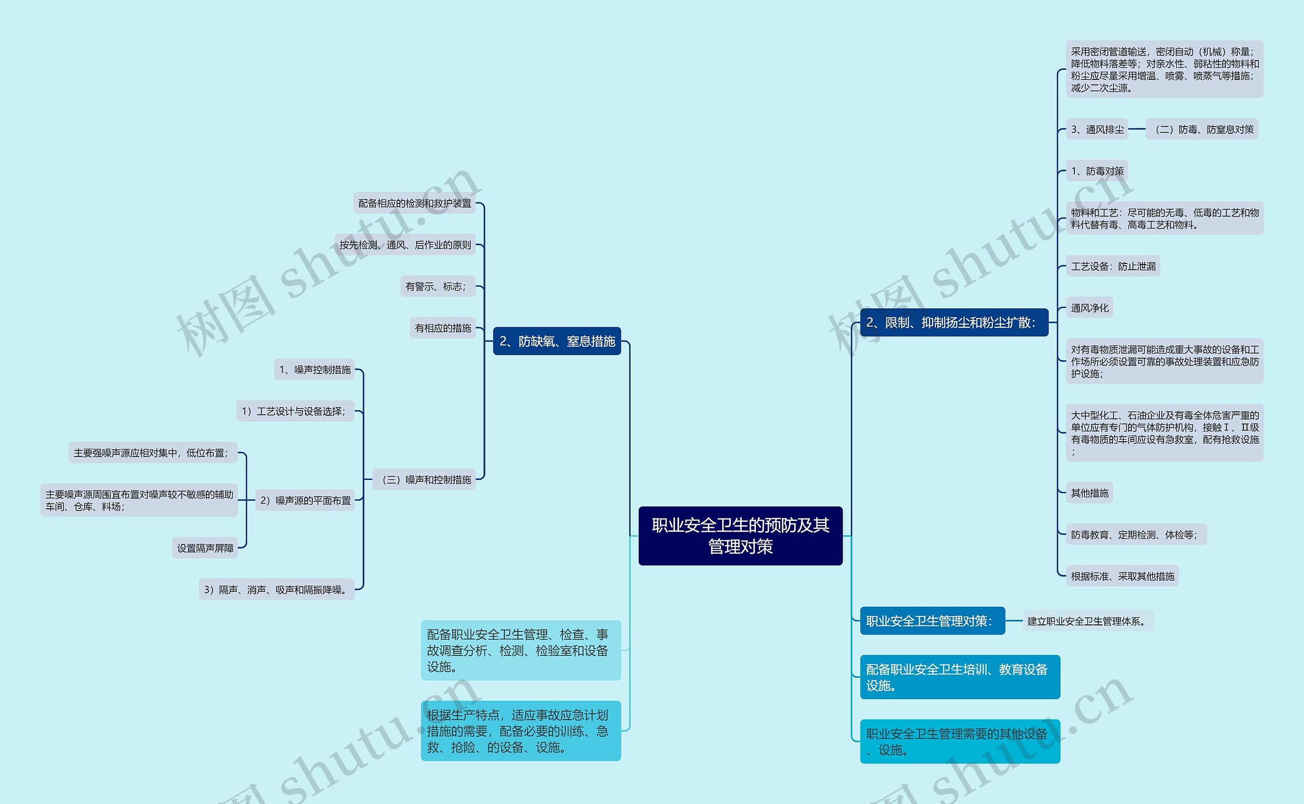 职业安全卫生的预防及其管理对策思维导图