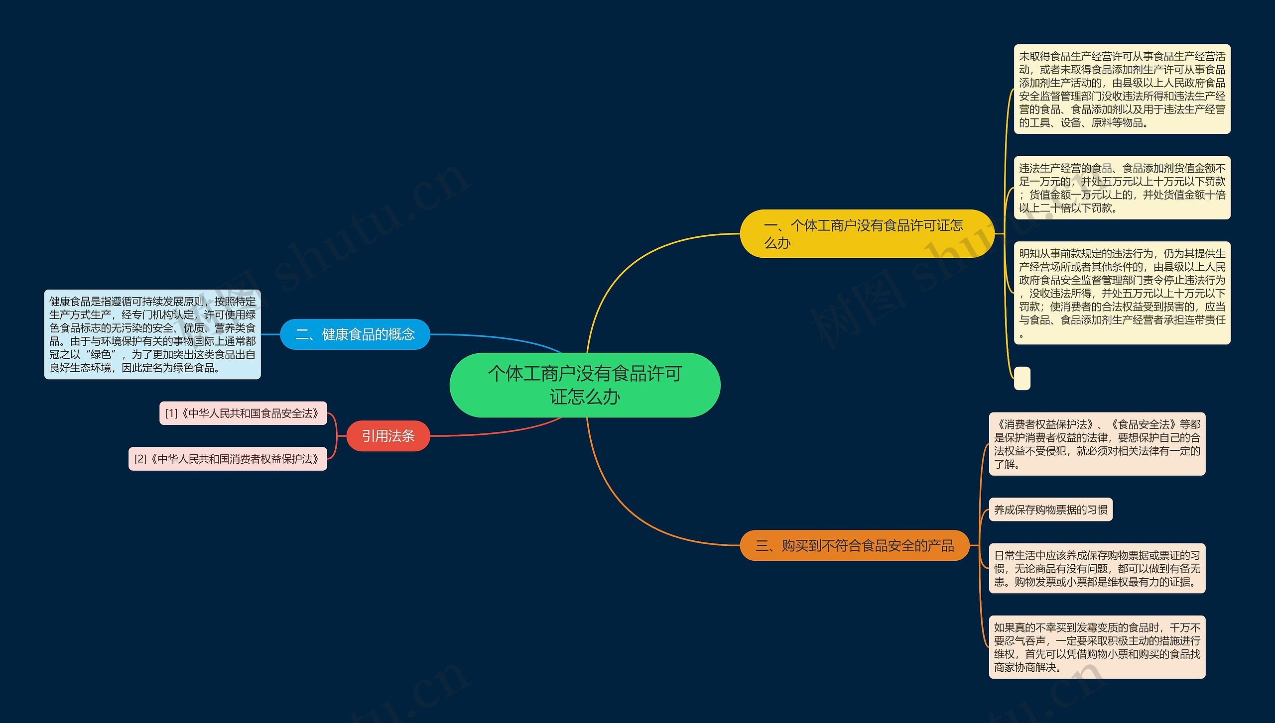个体工商户没有食品许可证怎么办思维导图