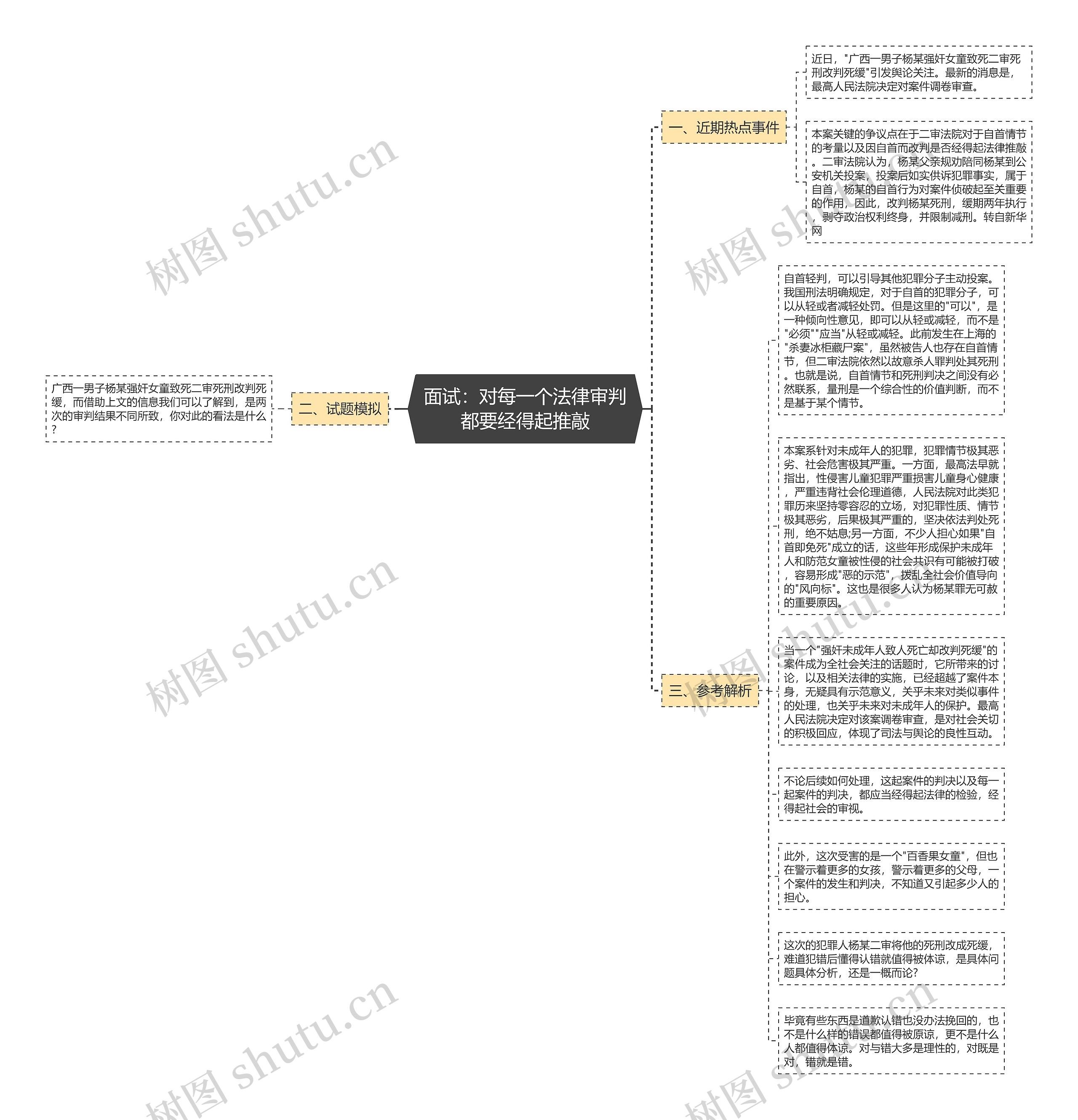 面试：对每一个法律审判都要经得起推敲思维导图