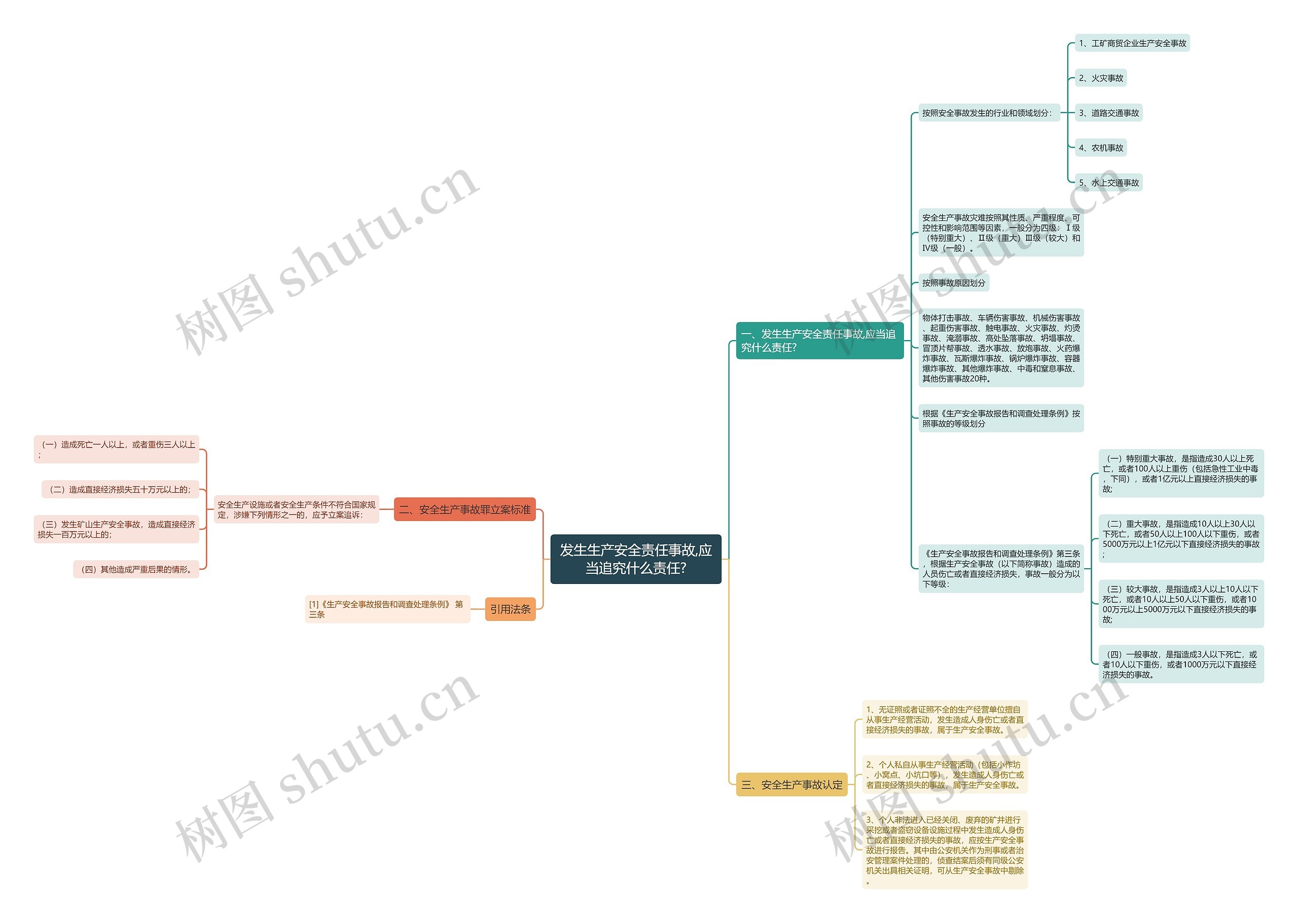 发生生产安全责任事故,应当追究什么责任?思维导图
