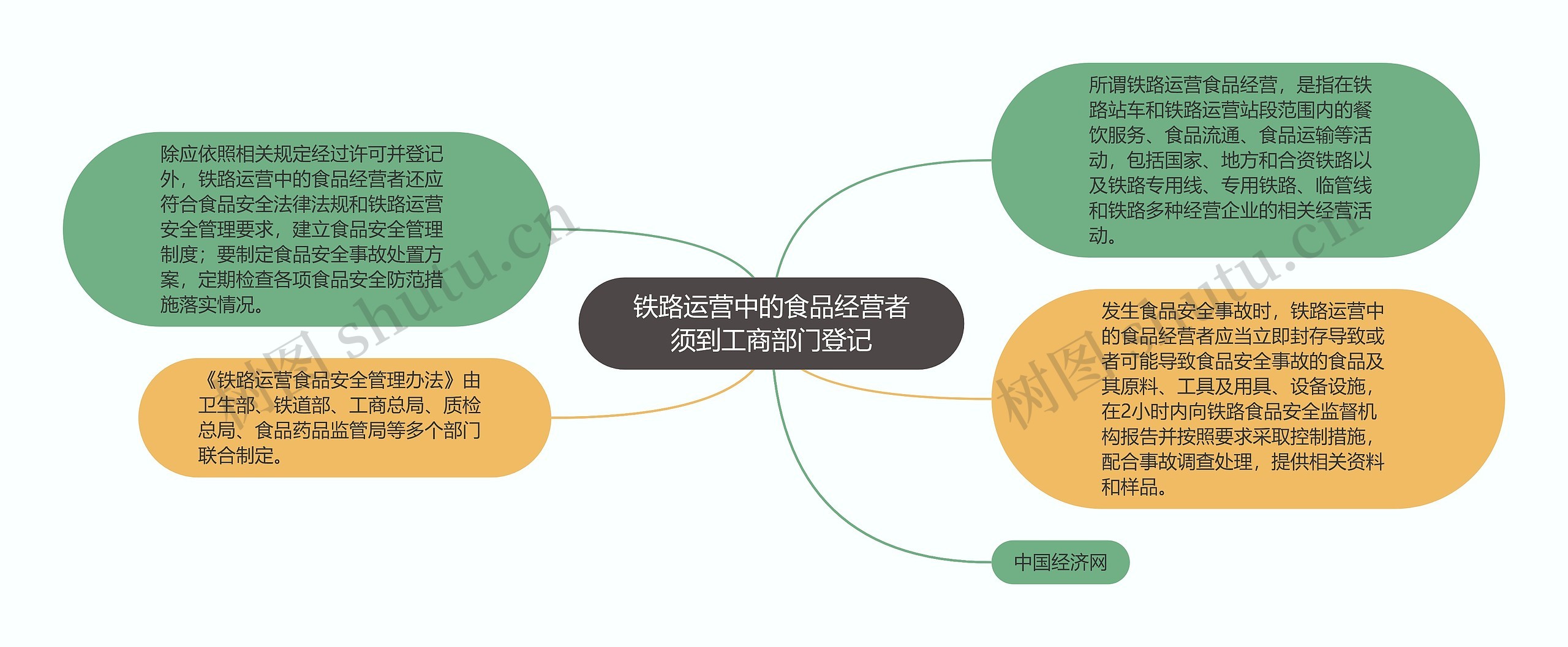 铁路运营中的食品经营者须到工商部门登记思维导图