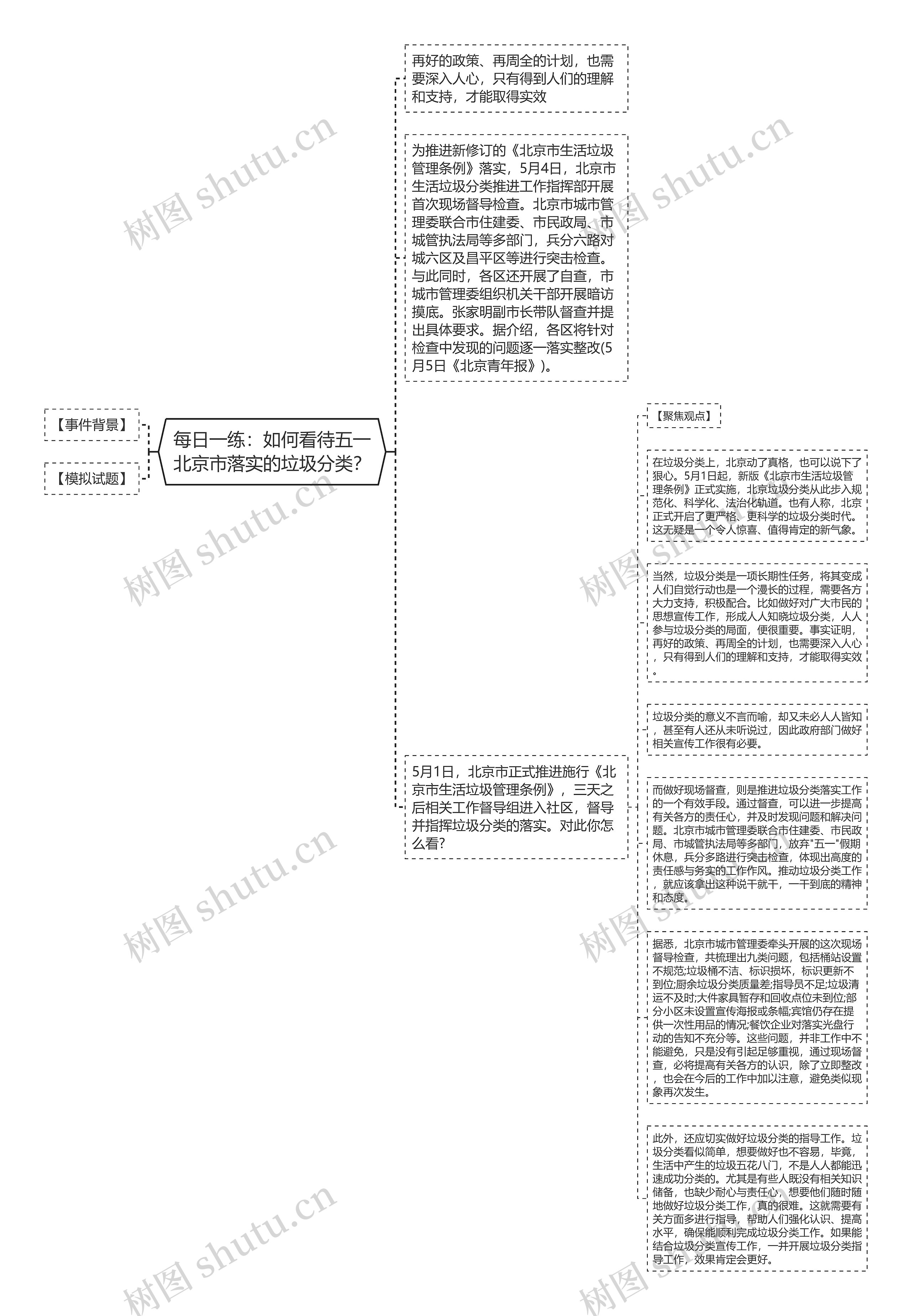 每日一练：如何看待五一北京市落实的垃圾分类？思维导图