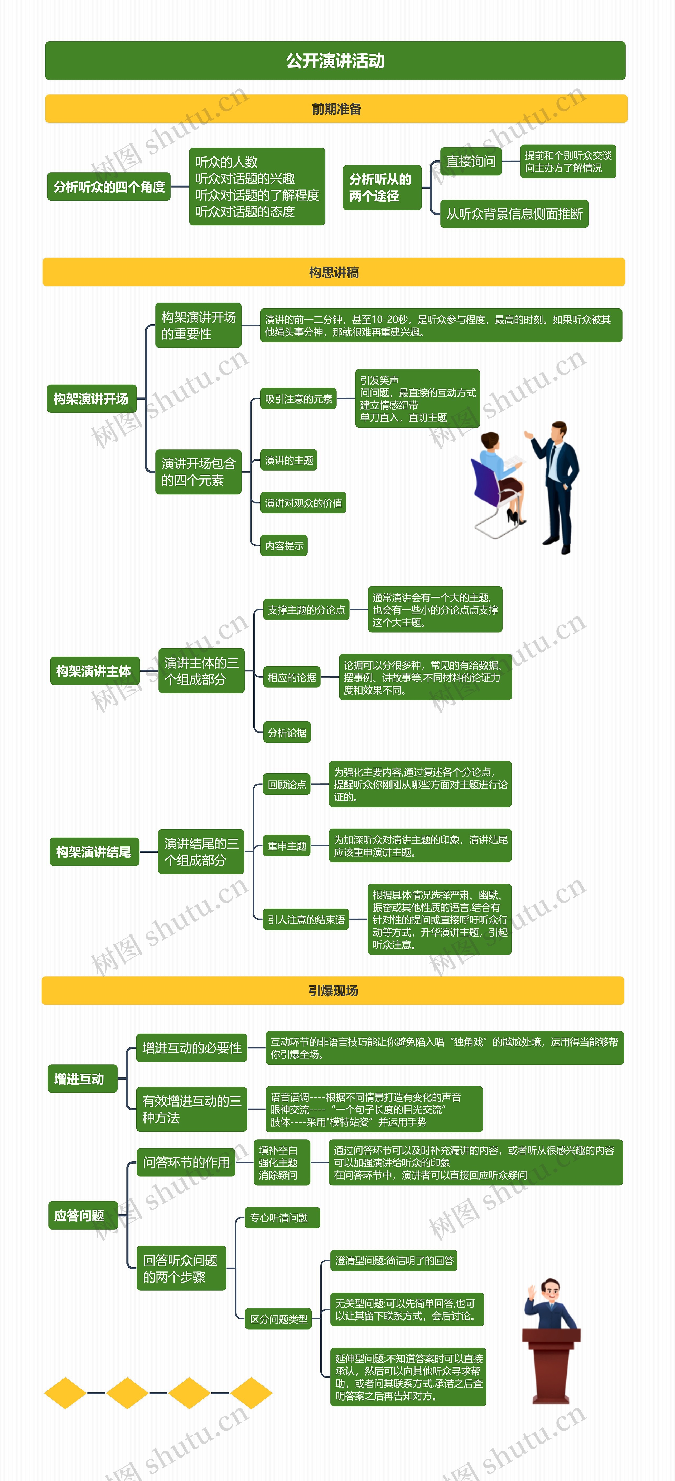 公开演讲活动思维导图