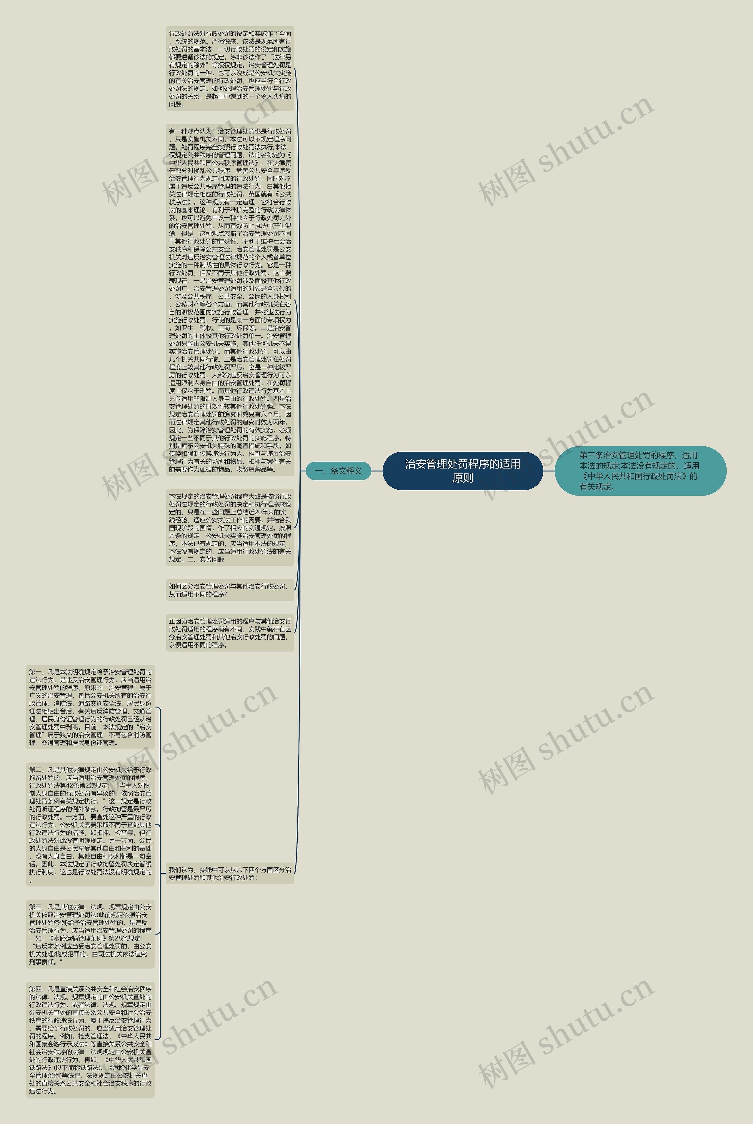 治安管理处罚程序的适用原则思维导图